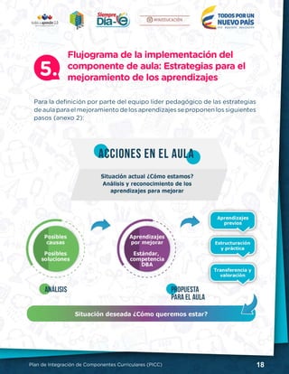 18Plan de Integración de Componentes Curriculares (PICC)
Flujograma de la implementación del
componente de aula: Estrategias para el
mejoramiento de los aprendizajes
5.
Para la definición por parte del equipo líder pedagógico de las estrategias
de aula para el mejoramiento de los aprendizajes se proponen los siguientes
pasos (anexo 2):
 