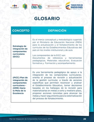 20Plan de Integración de Componentes Curriculares (PICC)
GLOSARIO
CONCEPTO DEFINICIÓN
Estrategia de
integración de
componentes
curriculares
(EICC)
Es el marco conceptual y metodológico sugerido
por el Ministerio de Educación Nacional (MEN)
para la actualización y el fortalecimiento de los
currículos de los Establecimientos Educativos del
país en los niveles institucional y de aula.
Los componentes de la EICC son:
Documentos de referencia y herramientas
pedagógicas, Materiales educativos, Evaluación
formativa y Formación y acompañamiento.
(PICC) Plan de
integración de
componentes
curriculares -
(HME) Hacia
la Meta de la
Excelencia
Es una herramienta pedagógica de apoyo a la
integración de los componentes curriculares;
orienta el proceso de revisión y actualización
de la gestión curricular, a través de acciones
específicas que permitan reconocer y analizar
el Establecimiento Educativo, tomar decisiones
basadas en los hallazgos de la revisión para
materializarlas en metas a corto y mediano plazo,
proponer acciones concretas para alcanzar las
metas y hacer seguimiento para la sistematización
del proceso de fortalecimiento.
 