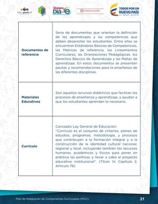 21Plan de Integración de Componentes Curriculares (PICC)
Documentos de
referencia
Serie de documentos que orientan la definición
de los aprendizajes y las competencias que
deben desarrollar los estudiantes. Entre ellos se
encuentran Estándares Básicos de Competencias,
las Matrices de referencia, los Lineamientos
Curriculares, las Orientaciones Pedagógicas, los
Derechos Básicos de Aprendizaje y las Mallas de
aprendizaje. En estos documentos se presentan
pautas y recomendaciones para la enseñanza de
las diferentes disciplinas.
Materiales
Educativos
Son aquellos recursos didácticos que facilitan los
procesos de enseñanza y aprendizaje, y ayudan a
que los estudiantes aprendan lo necesario.
Currículo
Concepto Ley General de Educación:
“Currículo es el conjunto de criterios, planes de
estudios, programas, metodología, y procesos
que contribuyen a la formación integral y a la
construcción de la identidad cultural nacional,
regional y local, incluyendo también los recursos
humanos, académicos y físicos para poner en
práctica las políticas y llevar a cabo el proyecto
educativo institucional”. (Título IV, Capítulo 2,
Artículo 76)
 