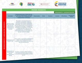 4
PRIMER MOMENTO
RECONOCIMIENTOYANALISISDELCONTEXTO
SEGUIMIENTO Y SISTEMATIZACIÓN
Actividad
Orientaciones para el desarrollo de
la ruta de fortalecimiento curricular
en el marco de la Integración de
Componentes Curriculares
Responsable Fecha Producto Avances Dificultades
Acciones de
mejora
Reunión inicial
para desarrollar
ejercicio de
caracterización
y formalizar el
proceso
Encuentro institucional donde se
presenta la propuesta, objetivos,
alcances, metodología y resultados
esperados. Se solicita la información
que se requiere para iniciar el proceso:
resultados de pruebas, cronogramas,
resultados de programas, se propone
el desarrollo de un ejercicio de
caracterización y se identifican los
documentos básicos curriculares con
los que cuenta el colegio.
Conformación del
Equipo Líder
Citar y reunir a los equipos pedagógicos
líderes del EE para presentar la
propuesta y dar a conocer los objetivos
del acompañamiento.
Recopilación de
la información
para el
reconocimiento
del EE
El rector y el equipo líder recogen la
información necesaria para el análisis
y reconocimiento del estado curricular
del EE.
 