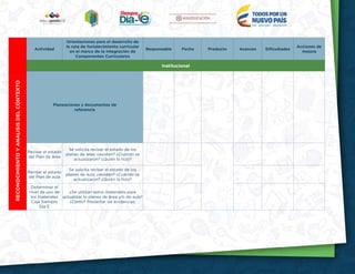 5
Actividad
Orientaciones para el desarrollo de
la ruta de fortalecimiento curricular
en el marco de la Integración de
Componentes Curriculares
Responsable Fecha Producto Avances Dificultades
Acciones de
mejora
Institucional
RECONOCIMIENTOYANALISISDELCONTEXTO
Planeaciones y documentos de
referencia
Revisar el estado
del Plan de área
Se solicita revisar el estado de los
planes de área, ¿existen? ¿Cuándo se
actualizaron? ¿Quién lo hizo?
Revisar el estado
del Plan de aula
Se solicita revisar el estado de los
planes de aula, ¿existen? ¿Cuándo se
actualizaron? ¿Quién lo hizo?
Determinar el
nivel de uso de
los materiales
Caja Siempre
Día E
¿Se utilizan estos materiales para
actualizar lo planes de área y/o de aula?
¿Cómo? Presentar las evidencias.
 