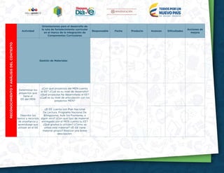 6
RECONOCIMIENTOYANÁLISISDELCONTEXTO
Actividad
Orientaciones para el desarrollo de
la ruta de fortalecimiento curricular
en el marco de la Integración de
Componentes Curriculares
Responsable Fecha Producto Avances Dificultades
Acciones de
mejora
Gestión de Materiales  
Determinar los
proyectos que
tiene el
EE del MEN
¿Con qué proyectos del MEN cuenta
el EE? ¿Cuál es su nivel de desarrollo?
¿Qué proyectos ha desarrollado el EE?
¿Cuál es su nivel de articulación con los
proyectos MEN?
Describir los
textos y recursos
de enseñanza y
aprendizaje que
utilizan en el EE
¿El EE cuenta con Plan Nacional
De Lectura, Programa Nacional De
Bilingüismo, Aula Sin Fronteras, o
algún otro? ¿Con qué tipo de material
entregado por el MEN cuenta su EE?
¿Qué grados lo utilizan? ¿Cómo se
utiliza este material? ¿El EE tiene
material propio? Realizar una breve
descripción.
 