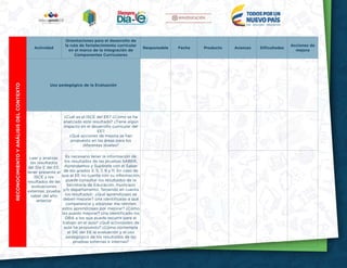 7
RECONOCIMIENTOYANÁLISISDELCONTEXTO
Actividad
Orientaciones para el desarrollo de
la ruta de fortalecimiento curricular
en el marco de la Integración de
Componentes Curriculares
Responsable Fecha Producto Avances Dificultades
Acciones de
mejora
Uso pedagógico de la Evaluación
Leer y analizar,
los resultados
del Día E del EE,
tener presente el
ISCE y los
resultados de las 
evaluaciones
externas: prueba
saber del año
anterior
¿Cuál es el ISCE del EE? ¿Cómo se ha
analizado este resultado? ¿Tiene algún
impacto en el desarrollo curricular del
EE?
¿Qué acciones de mejora se han
propuesto en las áreas para los
diferentes niveles?
Es necesario tener la información de
los resultados de las pruebas SABER,
Aprendamos y Supérate con el Saber
de los grados 3, 5, 7, 9 y 11. En caso de
que el EE no cuente con su información,
puede consultar los resultados de la
Secretaría de Educación, municipio
y/o departamento. Teniendo en cuenta
los resultados: ¿Qué aprendizajes se
deben mejorar? ¿Ha identificado a qué
competencia y estándar me remiten
estos aprendizajes por mejorar? ¿Cómo
los puedo mejorar? ¿Ha identificado los
DBA a los que puede recurrir para el
trabajo en el aula? ¿Qué actividades de
aula ha propuesto? ¿Cómo contempla
el SIE del EE la evaluación y el uso
pedagógico de los resultados de las
pruebas externas e internas?
 