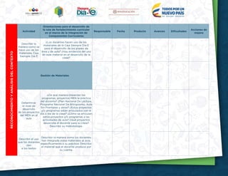 10
RECONOCIMIENTOYANÁLISISDELCONTEXTO
Actividad
Orientaciones para el desarrollo de
la ruta de fortalecimiento curricular
en el marco de la Integración de
Componentes Curriculares
Responsable Fecha Producto Avances Dificultades
Acciones de
mejora
Describir la
manera como se
hace uso de los
materiales Caja
Siempre Día E
¿Los docentes hacen uso de los
materiales de la Caja Siempre Día E
para el desarrollo de los planes de
área y de aula? ¿Hay evidencia del uso
de este material en el desarrollo de la
clase?
Gestión de Materiales
Determinar
el nivel de
desarrollo
de los proyectos
del MEN en el
aula
¿De qué manera impactan los
programas, proyectos MEN la práctica
del docente? (Plan Nacional De Lectura,
Programa Nacional De Bilingüismo, Aula
Sin Fronteras y otros? ¿Estos proyectos
y/o programas están articulados con el
día a día de la clase? ¿Cómo se articulan
estos proyectos y/o programas a las
actividades de aula? ¿Qué proyectos
desarrolla el docente para su clase?
Describir su metodología.
Describir el uso
que los docentes
dan
a los textos
Describir la manera como los docentes
han integrado estos materiales al aula,
específicamente a su práctica. Describir
el material que el docente produce por
su cuenta.
 