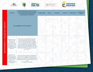 11
RECONOCIMIENTOYANÁLISISDELCONTEXTO
Actividad
Orientaciones para el desarrollo de
la ruta de fortalecimiento curricular
en el marco de la Integración de
Componentes Curriculares
Responsable Fecha Producto Avances Dificultades
Acciones de
mejora
Uso pedagógico de la Evaluación
Identificar los
procesos de
evaluación
dentro del aula
y el nivel de uso
pedagógico de
las evaluaciones
externas
Identificar los tipos de evaluación
que los docentes utilizan dentro
del aula, las estrategias de trabajo
con los estudiantes que obtienen
malos resultados. ¿De qué manera
son utilizados los resultados de las
evaluaciones externas dentro del aula?
¿El SIEE del EE es un apoyo en este
proceso?
Identificar el
nivel de uso de
los materiales de
la Caja Siempre
Día E y su
articulación con
la evaluación
¿De qué manera se han integrado el
informe por colegio, las matrices de
referencia, los DBA y las orientaciones
pedagógicas de la Caja Siempre Día E
a las
estrategias de aula?
 