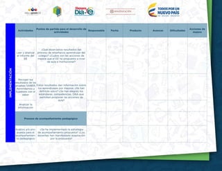 16
IMPLEMENTACIÓN
Actividades
Puntos de partida para el desarrollo de
actividades
Responsable Fecha Producto Avances Dificultades
Acciones de
mejora
Leer y analizar
el informe del
EE
¿Qué dicen estos resultados del
proceso de enseñanza aprendizaje del
colegio? ¿Cuáles son las acciones de
mejora que el EE ha propuesto a nivel
de aula e institucional?
Recoger los
resultados de las
pruebas SABER,
Aprendamos y
Supérate con el
saber
Estos resultados dan información sobre
los aprendizajes por mejorar, ¿Se han
definido estos? ¿Se han elegido los
estándares, competencias, DBA que
permiten proponer las acciones de
aula?
Analizar la
información
Proceso de acompañamiento pedagógico
Análisis y/o pro-
puesta para el
acompañamien-
to pedagógico
¿Se ha implementado la estrategia
de acompañamiento propuesta? ¿Los
docentes han manifestado aceptación
por la propuesta?
 