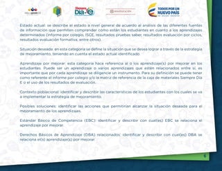 6
Estado actual: se describe el estado a nivel general de acuerdo al análisis de las diferentes fuentes
de información que permiten comprender cómo están los estudiantes en cuanto a los aprendizajes
determinados (informe por colegio, ISCE, resultados pruebas saber, resultados evaluación por ciclos,
resultados evaluación formativa, entre otros).
Situación deseada: en esta categoría se define la situación que se desea lograr a través de la estrategia
de mejoramiento, teniendo en cuenta el estado actual identificado.
Aprendizaje por mejorar: esta categoría hace referencia al o los aprendizaje(s) por mejorar en los
estudiantes. Puede ser un aprendizaje o varios aprendizajes que estén relacionados entre sí, es
importante que por cada aprendizaje se diligencie un instrumento. Para su definición se puede tener
como referente el informe por colegio y/o la matriz de referencia de la caja de materiales Siempre Día
E o el uso de los resultados de evaluación.
Contexto poblacional: identificar y describir las características de los estudiantes con los cuales se va
a implementar la estrategia de mejoramiento.
Posibles soluciones: identificar las acciones que permitirían alcanzar la situación deseada para el
mejoramiento de los aprendizajes.
Estándar Básico de Competencia (EBC): identificar y describir con cual(es) EBC se relaciona el
aprendizaje por mejorar.
Derechos Básicos de Aprendizaje (DBA) relacionados: identificar y describir con cual(es) DBA se
relaciona el(s) aprendizaje(s) por mejorar.
 
