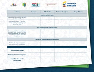 3
Acciones Avances Dificultades Acciones de mejora Apoyo Externo
Gestión de Materiales
Determinar los proyectos del MEN
que tiene el EE
Describir los textos y recursos
de enseñanza y aprendizaje que
utilizan en el EE
Uso pedagógico de la Evaluación
Leer y analizar los resultados del
del Día E, tener presente el ISCE
y los resultados de las evaluacio-
nes externas: prueba saber del
año anterior.
Proceso de acompañamiento pedagógico
Análisis y/o propuesta para el
acompañamiento pedagógico
Decisiones y metas
Elaboración de cronograma
Socialización con la
comunidad
 