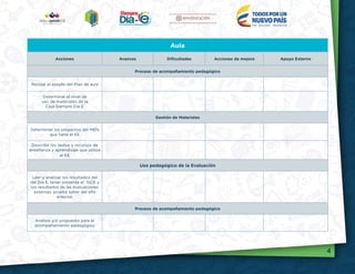 4
Aula
Acciones Avances Dificultades Acciones de mejora Apoyo Externo
Proceso de acompañamiento pedagógico
Revisar el estado del Plan de aula
Determinar el nivel de
uso de materiales de la
Caja Siempre Día E
Gestión de Materiales
Determinar los proyectos del MEN
que tiene el EE
Describir los textos y recursos de
enseñanza y aprendizaje que utiliza
el EE
Uso pedagógico de la Evaluación
Leer y analizar los resultados del
del Día E, tener presente el ISCE y
los resultados de las evaluaciones
externas: prueba saber del año
anterior.
Proceso de acompañamiento pedagógico
Análisis y/o propuesta para el
acompañamiento pedagógico
 