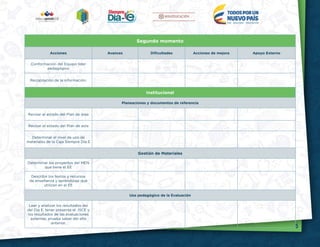 5
Segundo momento
Acciones Avances Dificultades Acciones de mejora Apoyo Externo
Conformación del Equipo líder
pedagógico
Recopilación de la información:
Institucional
Planeaciones y documentos de referencia
Revisar el estado del Plan de área
Revisar el estado del Plan de aula
Determinar el nivel de uso de
materiales de la Caja Siempre Día E
Gestión de Materiales
Determinar los proyectos del MEN
que tiene el EE
Describir los textos y recursos
de enseñanza y aprendizaje que
utilizan en el EE
Uso pedagógico de la Evaluación
Leer y analizar los resultados del
del Día E, tener presente el ISCE y
los resultados de las evaluaciones
externas: prueba saber del año
anterior.
 