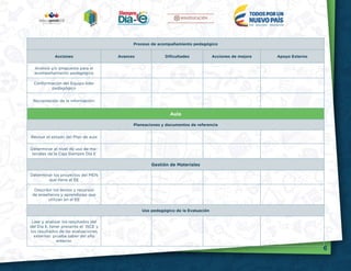 6
Proceso de acompañamiento pedagógico
Acciones Avances Dificultades Acciones de mejora Apoyo Externo
Análisis y/o propuesta para el
acompañamiento pedagógico
Conformación del Equipo líder
pedagógico
Recopilación de la información:
Aula
Planeaciones y documentos de referencia
Revisar el estado del Plan de aula
Determinar el nivel de uso de ma-
teriales de la Caja Siempre Día E
Gestión de Materiales
Determinar los proyectos del MEN
que tiene el EE
Describir los textos y recursos
de enseñanza y aprendizaje que
utilizan en el EE
Uso pedagógico de la Evaluación
Leer y analizar los resultados del
del Día E, tener presente el ISCE y
los resultados de las evaluaciones
externas: prueba saber del año
anterior.
 