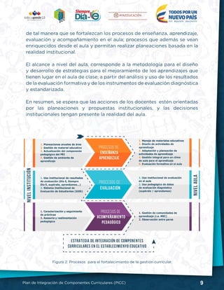 9Plan de Integración de Componentes Curriculares (PICC)
Figura 2. Procesos para el fortalecimiento de la gestión curricular.
de tal manera que se fortalezcan los procesos de enseñanza, aprendizaje,
evaluación y acompañamiento en el aula; procesos que además se vean
enriquecidos desde el aula y permitan realizar planeaciones basada en la
realidad institucional.
El alcance a nivel del aula, corresponde a la metodología para el diseño
y desarrollo de estrategias para el mejoramiento de los aprendizajes que
tienen lugar en el aula de clase, a partir del análisis y uso de los resultados
de la evaluación formativa y de los instrumentos de evaluación diagnóstica
y estandarizada.
En resumen, se espera que las acciones de los docentes estén orientadas
por las planeaciones y propuestas institucionales, y las decisiones
institucionales tengan presente la realidad del aula.
 