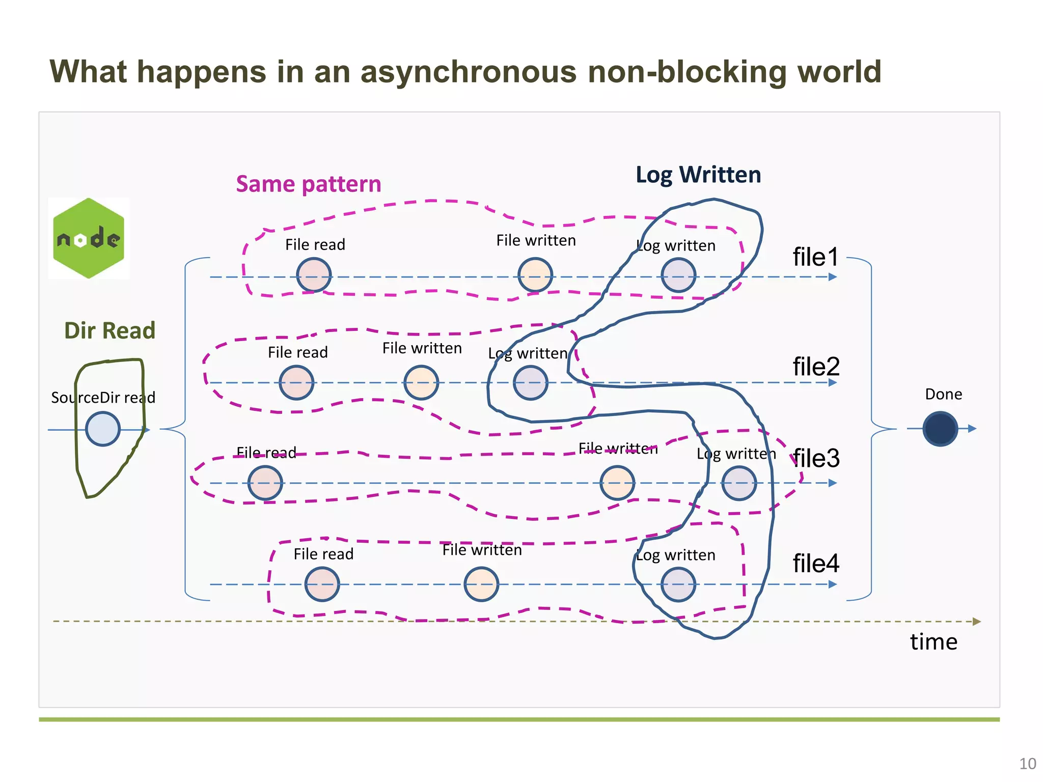 10 What happens in an asynchronous non-blocking world SourceDir read File read File written File read File read File written Log written time File read Log written File written Log written Done File written Log written file1 file2 file3 file4 Dir Read Same pattern Log Written 