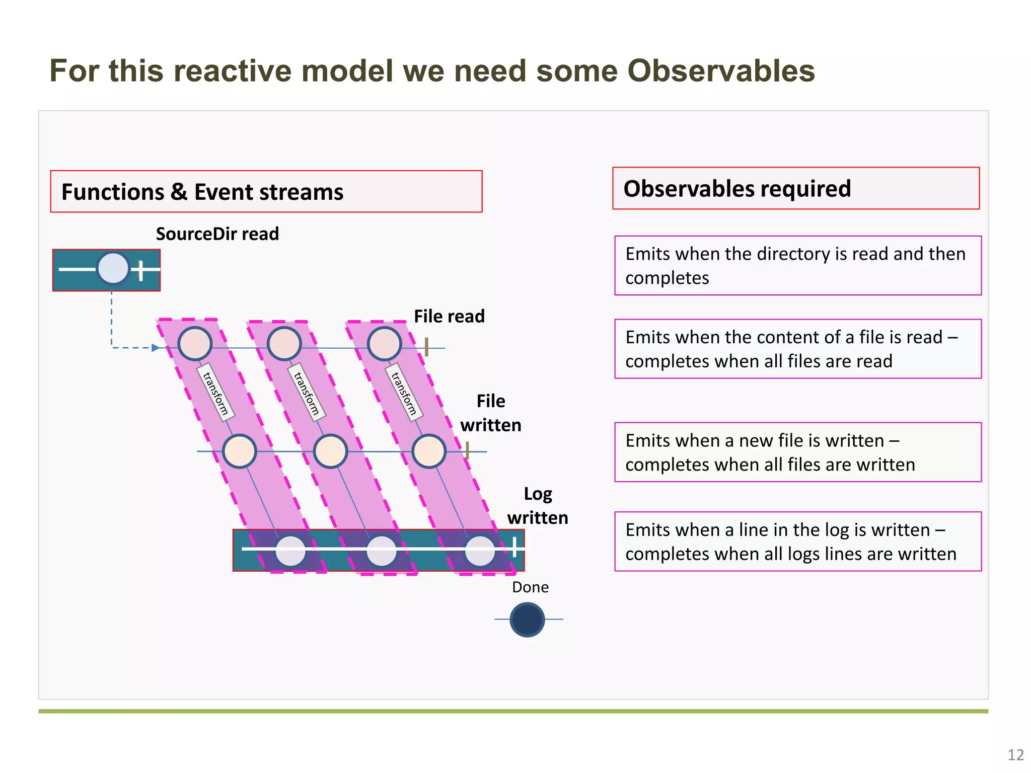 12 For this reactive model we need some Observables Functions & Event streams Done File written Log written File read SourceDir read Observables required Emits when the content of a file is read – completes when all files are read Emits when a new file is written – completes when all files are written Emits when a line in the log is written – completes when all logs lines are written Emits when the directory is read and then completes 