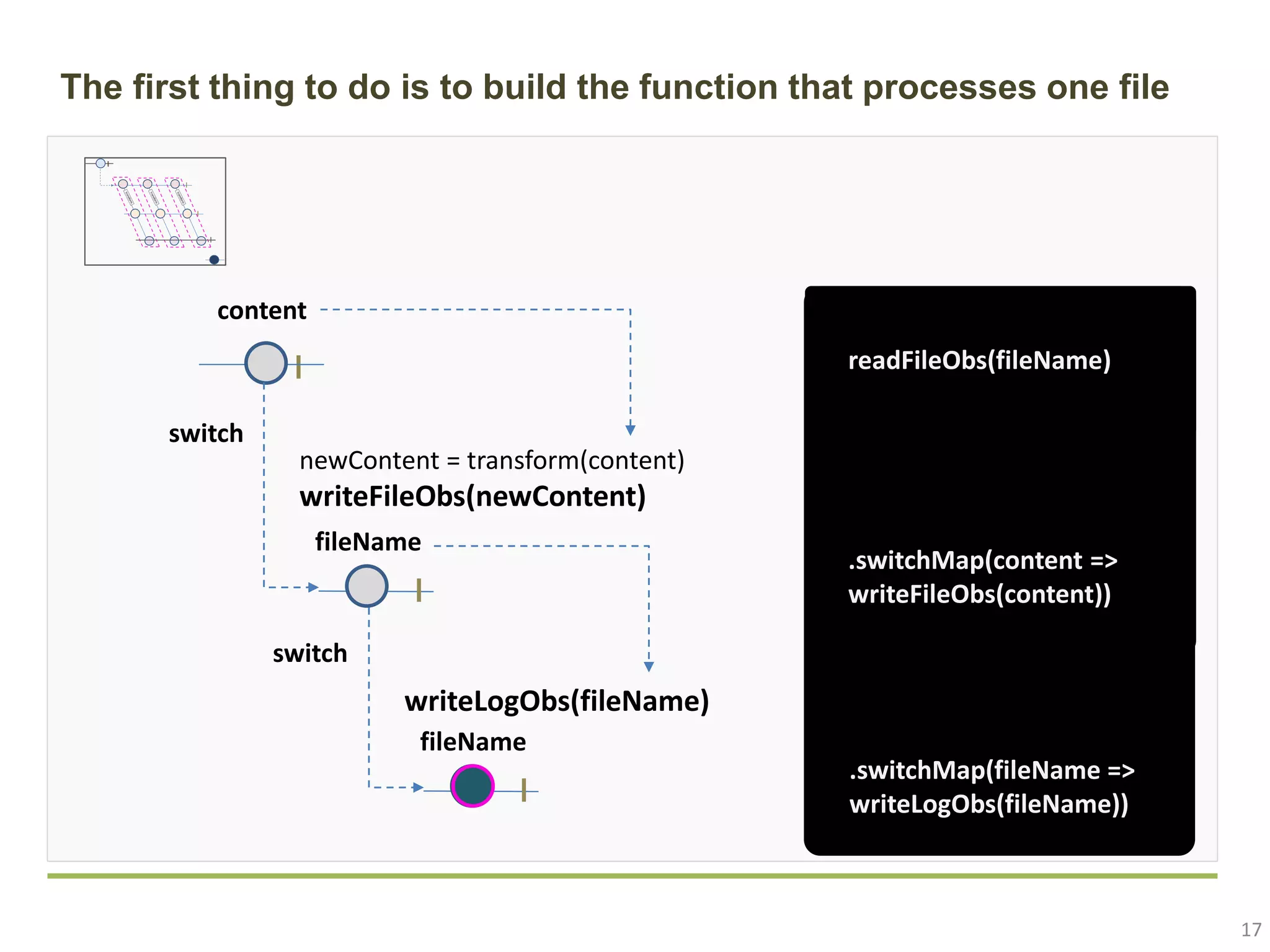 17 .switchMap(fileName => writeLogObs(fileName)) .switchMap(content => writeFileObs(content)) The first thing to do is to build the function that processes one file content switch fileName newContent = transform(content) writeFileObs(newContent) switch fileName writeLogObs(fileName) readFileObs(fileName) 