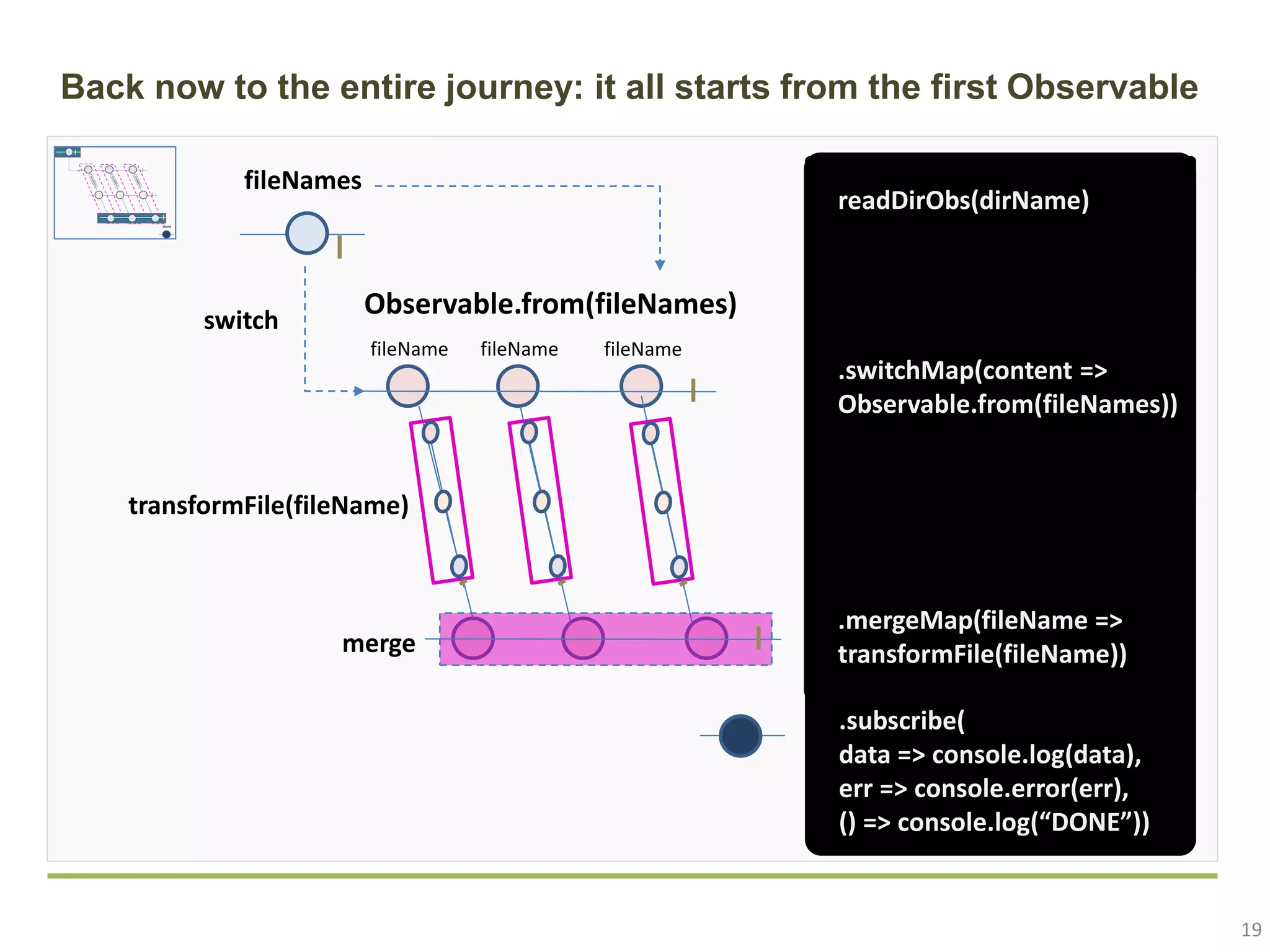 19 .subscribe( data => console.log(data), err => console.error(err), () => console.log(“DONE”)) Back now to the entire journey: it all starts from the first Observable fileName Observable.from(fileNames) fileName fileName transformFile(fileName) merge .mergeMap(fileName => transformFile(fileName)) switch .switchMap(content => Observable.from(fileNames)) fileNames readDirObs(dirName) Done 