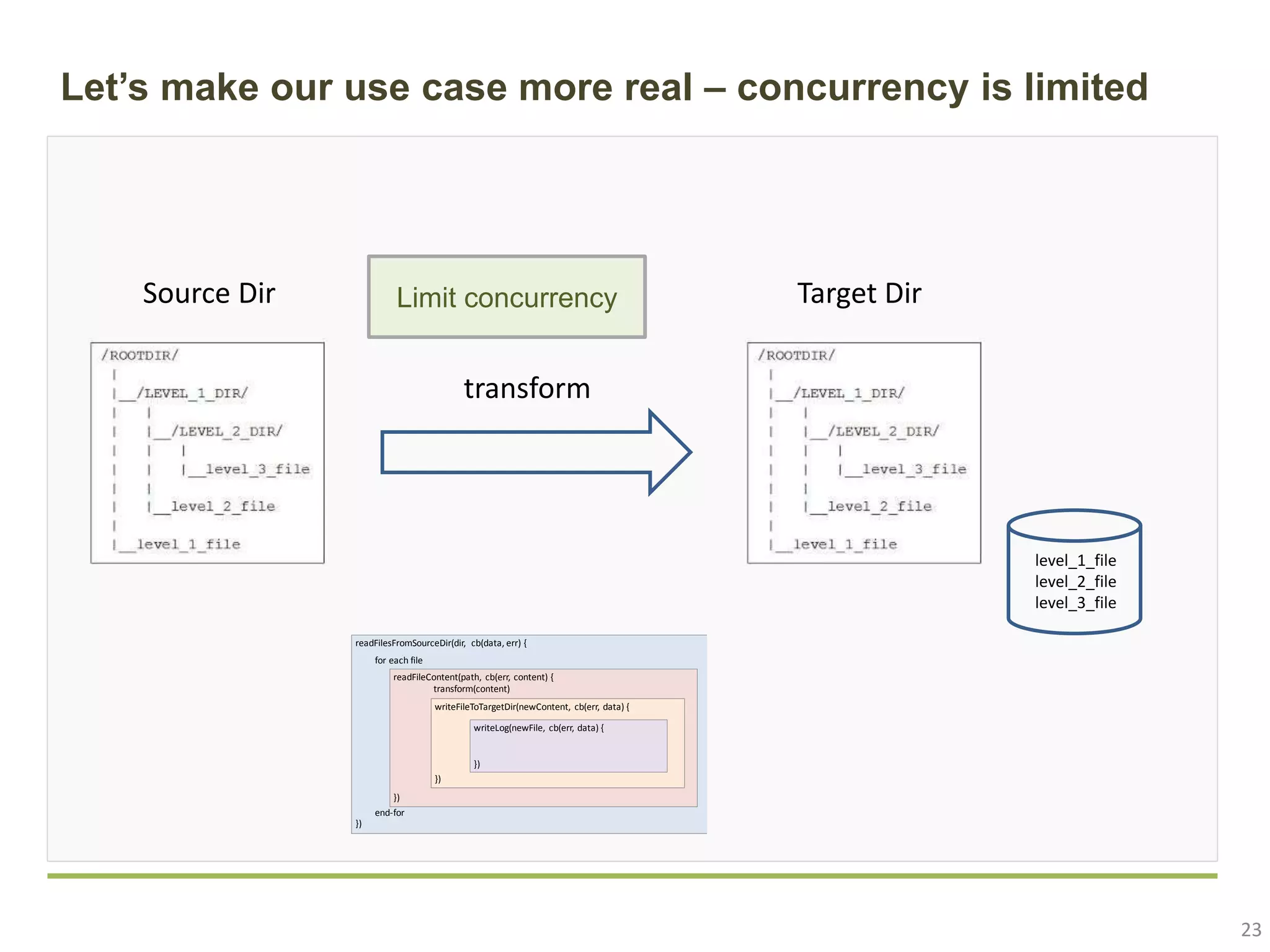 23 Let’s make our use case more real – concurrency is limited Source Dir Target Dir transform level_1_file level_2_file level_3_file Limit concurrency readFilesFromSourceDir(dir, cb(data, err) { }) readFileContent(path, cb(err, content) { transform(content) }) writeFileToTargetDir(newContent, cb(err, data) { }) for each file end-for writeLog(newFile, cb(err, data) { }) 