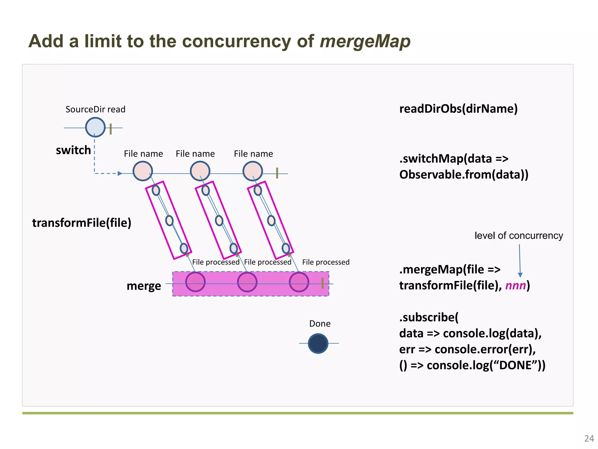 24 Add a limit to the concurrency of mergeMap SourceDir read readDirObs(dirName) File nameswitch .switchMap(data => Observable.from(data)) File name File name File processed File processed File processed transformFile(file) Done .subscribe( data => console.log(data), err => console.error(err), () => console.log(“DONE”)) merge .mergeMap(file => transformFile(file), nnn) level of concurrency 
