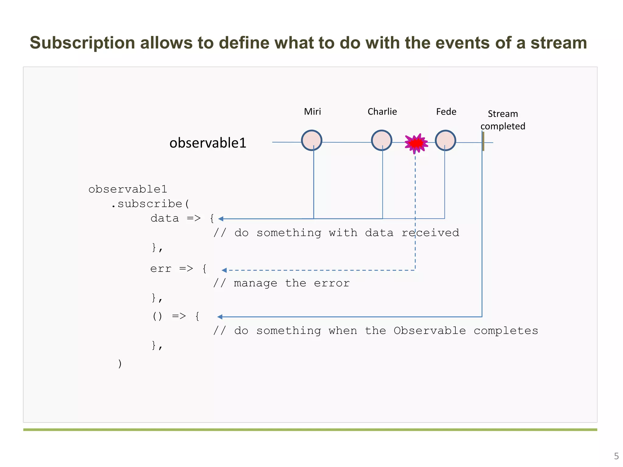 5 Subscription allows to define what to do with the events of a stream observable1 .subscribe( ) Miri Charlie Fede Stream completed observable1 data => { // do something with data received }, () => { // do something when the Observable completes }, err => { // manage the error }, 