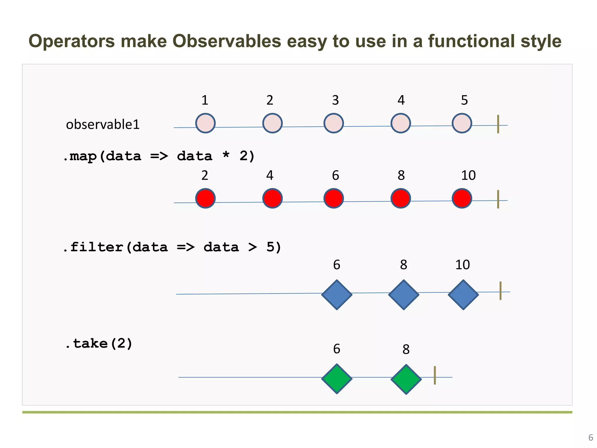 6 Operators make Observables easy to use in a functional style observable1 1 2 3 4 5 .map(data => data * 2) 2 4 6 8 10 8 10 .filter(data => data > 5) 6 8.take(2) 6 