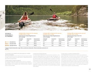 Ultralight 806 con batería de litio integrada
(320 Wh / 29,6 V / 11 Ah)
Kayak para pesca Hobie MirageRevolution
(4,1 m, 26,3kg)
Ultralight 806 con batería de litio opcional
(915 Wh / 29,6 V / 31 Ah)
Kayak para pesca Hobie MirageRevolution
(4,1 m / 26,3kg)
Ultralight 806 con batería de litio opcional
(915 Wh / 29,6 V / 31 Ah)
Kayak de travesía Prijon Prilite T470
(4,7 m, 23kg)
Velocidad
enkm/h
Autonomía
enkm
Autonomíaen
horas:minutos
Velocidad
enkm/h
Autonomía
enkm
Autonomíaen
horas:minutos
Velocidad
enkm/h
Autonomía
enkm
Autonomíaen
horas:minutos
Velocidad lenta 4,2 35,2 08:20 4,2 96,0 24:00 4,2 120,0 28:30
Velocidad media 6,0 25,0 04:10 6,0 71,0 11:50 6,2 74,0 11:54
Velocidad máxima 9,3 7,4 00:48 9,3 21,0 02:20 9,8 22,5 02:20
POTENCIA:
VELOCIDAD Y
AUTONOMÍA*
¿Es necesario que la batería esté descargada por completo
antesde recargarla?
No,lasbateríasde litiono tienen efecto memoria,por loque es posible
recargar la batería después de cada travesía, independientemente
del estado de carga indicado.
¿Cuánto tarda en cargarse la batería?
En caso de descarga total, la batería tarda 5 horas en recargarse
por completo. Si lleva una batería de recambio, puede reanudar el
viaje enseguida. Con el cargador solar Sunfold 50 puede recargar la
batería mientrasnavega.
¿Cuánto dura la batería de litio?
Si utiliza nuestras baterías de litio para recreo, la vida útil es prác-
ticamente independiente de los ciclos de carga. Por lo general, se
estima que las baterías de litio pierden un 4 % de capacidad anual
por término medio, pero el envejecimiento se acelera si la batería
está expuesta de forma continuada a temperaturas elevadas. Puede
utilizar la batería atemperaturas muy altas. Pero retírela del calor tras
su uso y, cuando la utilice, guárdela en un lugar fresco siempre que
sea posible. Transcurridos ocho años desde su fabricación, la batería
deberá ser sometida a una revisión en un Servicio Oficial de Piccoli
Green Motors.
¿Y qué ocurre si zozobra miembarcación?
El Ultralight 806 está equipado con un sensor que supervisa la
posición del motor. En caso de vuelco o al elevar el motor, el sistema
de propulsión se desconecta automáticamente. Como todos los
componentes son estancos al agua (IP67), al zozobrar no se ocasio-
naría ningún tipo de daños en el motor. Por motivos de seguridad, le
aconsejamos que lleve siempre la llave de seguridad hombre al agua
en la muñeca o en el chaleco salvavidas para poder detener el motor
rápidamente en cualquier situación.Y si se cayera de la piragua sin
vuelco el motor se pararía automáticamente.
* Según el tipo de embarcación, carga, hélice y condiciones ambientales. Datos de velocidad y autonomía sin
garantía
23
 