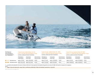 POTENCIA:
VELOCIDAD Y
AUTONOMÍA**
Cruise 2.0 con 1 batería Power 26-104
(26 V / 2700 Wh, peso de la batería: 24 kg)
Lanchas y veleros de hasta 3 toneladas
Cruise 4.0 con 1 batería Power 48 - 5000
(44,4 V / 5000 Wh, peso de la batería: 35 kg)
Lanchas y veleros de hasta 4 toneladas
Cruise 10.0 con 2 baterías Power 48-5000
(44,4 V / 2 x 5000 Wh, peso de las baterías: 70 kg )
Lanchas y veleros de hasta 10 toneladas
Velocidad en
nudos(km/h)
Autonomía
enmn (km)
Autonomíaen
horas:minutos
Velocidad en
nudos(km/h)
Autonomía
enmn (km)
Autonomíaen
horas:minutos
Velocidad en
nudos(km/h)
Autonomía
enmn (km)
Autonomíaen
horas:minutos
Velocidad lenta aprox. 2,7(5,0) aprox. 16,0(30,0) 06:00 aprox. 2,7 (5,0) aprox. 27,0(50,0) 10:00 aprox. 4,2(7,8) aprox. 32,0(60,0) 07:40
Velocidad máxima aprox. 6,0 (11,0) aprox. 8,0 (15,0) 01:20 aprox. 7,0 (13,0) aprox. 9,0 (16,0) 01:15 aprox. 14,0(26,5) aprox. 14,0(26,5) 01:00
* La potencia de propulsión de nuestros motores eléctricos Cruise equivale a fuerabordas de gasolina con estos CV. Más información al respecto en las páginas
12/13.
** Según el tipo de embarcación, carga, hélice y condiciones ambientales. Datos de velocidad y autonomía sin garantía
Más información en la página 39
35
 