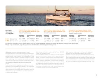 POTENCIA:
VELOCIDAD Y
AUTONOMÍA**
Cruise 2.0 FP con 1 batería Power 26-104
(26 V / 2700 Wh, peso de las baterías: 24 kg)
Veleros de hasta 3 toneladas
Cruise 4.0 FP con 1 batería Power 48 - 5000
(44,4 V / 5000 Wh, peso de las baterías: 35 kg)
Veleros de hasta 4 toneladas
Cruise 10.0 FP con 2 baterías Power 48 -5000
(44,4 V / 2 x 5000 Wh, peso de las baterías: 70 kg )
Veleros de hasta 10 toneladas
Velocidad en
nudos(km/h)
Autonomía enmn
(km)
Autonomíaen
horas:minutos
Velocidad en
nudos(km/h)
Autonomía enmn
(km)
Autonomíaen
horas:minutos
Velocidad en
nudos(km/h)
Autonomía enmn
(km)
Autonomíaen
horas:minutos
10:00
01:00
39
Velocidad lenta aprox. 2,7(5,0) aprox. 16,0(30,0) 06:00 aprox. 2,7(5,0) aprox. 27,0(50,0) 10:00 aprox. 3,0(5,5) aprox. 30,0 (55,0)
Velocidad máxima aprox. 6,0 (11,0) aprox. 8,0 (15,0) 01:20 aprox. 6,0 (11,0) aprox. 7,5 (13,5) 01:15 aprox. 7,0 (13,0) aprox. 7,0(13,0)
* La potencia de propulsión de nuestros motores eléctricos Cruise Pod equivale a fuerabordas de gasolina con estos CV. Más información al respecto en las páginas 12/13.
** Según el tipo de embarcación, carga, hélice y condiciones ambientales. Datos de velocidad y autonomía sin garantía
¿Qué tipo de suministro de energía precisa el Cruise?
Los motores eléctricos Cruise pueden funcionar con modernasba-
terías de litio o con baterías convencionales de plomo-gel o AGM.La
baterías Power 48 - 5000 y Power 26- 104 diseñadas para el Cruise
conllevan numerosas ventajas en el confort y el control. Las baterías
AGM o de plomo gel tienen un precio más reducido, pero su vida
útil es más corta y solo ofrecen funciones limitadas para el Cruise.
¿Es compatible el ordenador de a bordo con baterías de
plomo?
Sí, pero solo parcialmente ya que las baterías de plomo no están
equipadas con un sistema de gestión de batería, que proporciona
informaciones relevantes. La carga indicada de la batería y la auto-
nomía restante serán únicamente valores estimados en base a las
informaciones que figuran en la batería, que deben introducirse
al instalarlo por primera vez.
¿Qué ventajas conllevan las baterías de litio Power 48-5000
y Power 26-104 para el Cruise?
Una batería de litio suministra una potencia mucho más alta que las
baterías convencionales de plomo y tiene un peso más reducido;
además, al suministrar energía presenta una resistencia interna
baja. A diferencia de las baterías convencionales de plomo, la capa-
cidad de las baterías se aprovecha prácticamente por completo. Y
su peso más reducido se traduce en una mayor autonomía y fuerza.
Los componentes electrónicos integrados en las batería Power 48-
5000 y Power 26-104 están diseñados para intercambiar datos con
el ordenador de a bordo del motor Cruise: suministran datos como
la autonomía restante y la capacidad en tiempo real.
¿Qué requisitos debe cumplir mi embarcación para poder
equiparla con una motorización doble (Twin Cruise)?
El Sistema fueraborda Twin Cruise consta de dos modelos Cruise
igualesconcontrolporaceleradorremotoyun Juegocomplementario
Twin Cruise,que está formado por una palanca de doble mando y una
barra de conexión con la que se conectan dos motores fueraborda
Cruise a un mismo sistema de conducción. Para la instalación están-
dar Twin Cruise se precisa una anchura de popa mínima de 76 cm.
 