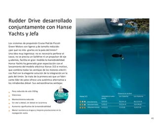 41
Peso reducido de solo 100 kg
Silencioso
Mantenimientoreducido
Sin olor a diésel, sin diésel en la sentina
Aumento significativo de lamaniobrabilidad
Menor resistencia al agua y mejores prestaciones en la
navegación avela
Los sistemas de propulsión Cruise Pod de Piccoli
Green Motors son ligeros y de tamaño reducido:
¿por qué no inte- grarlos en la pala del timón?
Una idea muy ingeniosa: no es necesario perforar el
casco, no se precisa un Saildrive ni un propulsor de eje
y,además, facilita en gran medida la maniobrabilidad.
Hanse Yachts ha generado gran expectación con el
lanzamiento del modelo eléctrico Hanse 315 e-motion,
que combina todas las ventajas de los motores eléctri-
cos Pod con la elegante solución de la integración en la
pala del timón. Se trata de la primera vez que un fabri-
cante líder de yates ofrece una auténtica alternativa a
los intrabordas diésel. Sus extraordinarias ventajas:
Rudder Drive desarrollado
conjuntamente con Hanse
Yachts y Jefa
Distancia en mn(km)
Hanse 315
Velocidad lenta
Velocidad en nudos
(km/h)
3,0(5,6)
con 2baterías
33,2(61,4)
con 4 baterías
66,2 (122,9)
Velocidadmedia 5,0(9,2) 13,2(24,4) 26,4(48,8)
Velocidadmáxima 6,0 (11,1) 7,5(13,9) 15,0(27,8)
 