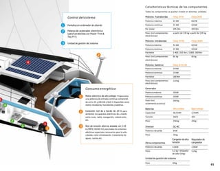 Características técnicas de los componentes
Todos los componentes se pueden instalar en distintas unidades.
Motores: Fuerabordas Deep B 40 Deep B 80
Potencia máxima 33 kW 66kW
Potencia continua 25 kW 50kW
Par motor 205 Nm 205 Nm
Peso (incl.componentes a partir de 139 kg a partir de 139 kg
electrónicos)
Motores: Intrabordas Deep B 40i Deep B 80i
Potenciamáxima 33 kW 60kW
Potenciacontinua 25 kW 50kW
Parmotor 1.400: 350 Nm / 1.800: 280Nm
Peso (incl.componentes 85 kg 85 kg
electrónicos)
Motores: Saildrive Deep B 40 SD
Potenciamáxima 33kW
Potenciacontinua 25kW
Parmotor 180Nm
Peso (incl.componentes 125kg
electrónicos)
Generador
Potenciamáxima 20kW
Potenciacontinua 20kW
260kg
Peso (incl.
aislamientoacústico)
Baterías Altovoltaje Bajovoltaje
Capacidad 30,5kWh 2,7kWh
Tensión 360V 26V
Peso 256kg 24kg
Inversor DC-AC
Potencia desalida 6kW
Peso
Otros componentes
25kg
Cargador de alta
tensión
Reguladorde
cargasolar
Potencia desalida 3,0kW 2,0kW
Peso 5,2 kg + disipador
de calor (6kg)
5,2kg
Unidad de gestión del sistema
Peso 10kg
65
Control delsistema
Pantalla con ordenador de a bordo
Palanca de acelerador electrónica
(para fuerabordas con Power-Trim &
Tilt;PTT)
Unidad de gestión del sistema
Consumo energético
Motor eléctrico de alto voltaje: Proporciona
una potencia de entrada continua comprendi-
da entre 25 y 100 kW a 360 V. Disponible como
motor intraborda, fueraborda y Saildrive.
Conexión red de a bordo de 24 V para
alimentar los aparatos eléctricos de a bordo
como luces, radio, navegación, cabestrante,
etc.
Red de tensión alterna aislada con 110
o 230V (50/60 Hz) para todos los sistemas
eléctricos especiales necesarios para la vida
a bordo, como climatización, tratamiento de
aguas, cocina,etc.
 