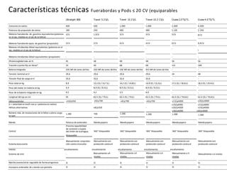 Consumo envatios 400 500 1.000 1.000 2.000 4.000
Potencia de propulsión de vatios 180 240 480 480 1.120 2.240
Motores fueraborda de gasolina equivalentes(potencia 1CV 1,5CV 3CV 3CV 5CV 8CV
en el eje, medida en el eje de la hélice)
Motores fueraborda equiv. de gasolina (propulsión) 2CV 2CV 4CV 4CV 6CV 9,9CV
Motores intrabordas diésel equivalentes (potencia en el
eje, medida en el eje de lahélice)
- - - - - -
Motores intrabordas diésel equivalentes (propulsión) - - - - - -
Eficienciaglobal máx.en % 45 48 48 48 56 56
Tracción a punto fijo en libras* 33 40 68 68 115 189
Batería integrada 320 Wh de iones delitio 320 Wh de iones delitio 530 Wh de iones delitio 915 Wh de iones de litio - -
Tensión nominal en V 29,6 29,6 29,6 29,6 24 48
Tensión final de carga enV 33,6 33,6 33,6 33,6 - -
Peso total en kg 8,9 13,1(S) /13,7 (L) 14,2 (S) / 14,8(L) 14,9 (S) / 15,5(L) 17,5 (S) / 18,6(L) 18,3 (S) / 19,4(L)
Peso del motor sin batería en kg 4,4 8,9 (S) / 9,5(L) 8,9 (S) / 9,5(L) 8,9 (S) / 9,5(L) - -
Peso de la batería integrada en kg 4,5 4,2 5,3 6,0 - -
Longitud del eje en cm 45 62,5 (S) / 75(L) 62,5 (S) / 75(L) 62,5 (S) / 75(L) 62,4 (S) / 74,6(L) 62,4 (S) / 74,6(L)
Héliceestándar v10/p350 v9/p790 v9/p790 v9/p790 v13/p4000 v20/p4000
(v = velocidad en km/h con p = potencia en vatios) v19/p4000 v13/p4000
Hélices alternativas - v8/p350 - - v20/p4000 v19/p4000
Ultralight 806 Travel 5.3 S/L Travel 10.3 S/L Travel 10.3 CS/L Cruise 2.0 TS/TL Cruise 4.0 TS/TL
Número máx. de revoluciones de la hélice a plena carga
enrpm
1.200 700 1.200 1.200 1.300 1.300
Mando Palanca de acelerador Mandopopero Mandopopero Mandopopero Mandopopero Mandopopero
Prevista laposibilidad
de conexión a lapala
Control del timón de la piragua; 360° bloqueable 360° bloqueable 360° bloqueable 360° bloqueable 360° bloqueable
bloqueable
Manualmente conprotec- Manualmentecon Manualmentecon Manualmentecon Manualmentecon Manualmentecon
Sistema basculante ción contra el encalla- protección contra el protección contra el protección contra el protección contra el protección contra el
miento encallamiento encallamiento encallamiento encallamiento encallamiento
Sistema de trim - Manualmente a4 Manualmente a4 Manualmente a4 Manualmente a 4 Manualmente a 4 niveles
niveles niveles niveles niveles
Marcha avante/atrás regulable de forma progresiva Sí Sí Sí Sí Sí Sí
Incorpora ordenador de a bordo con pantalla Sí Sí Sí Sí Sí Sí
v30/p4000 v30/p4000
Características técnicas Fuerabordas y Pods ≤ 20 CV (equiparables
 