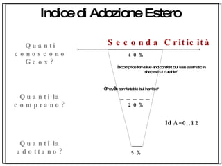 40% 20% 5% Indice di Adozione Estero IdA=0,12 “ Good price for value and comfort but less aesthetic in shapes but durable &quot; “ They’re comfortable but horrible &quot; Quanti conoscono Geox? Quanti la comprano? Quanti la adottano? Seconda Criticità 
