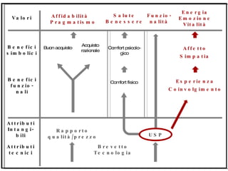 Attributi tecnici Attributi Intangi-bili Benefici funzio-nali Benefici simbolici Valori Brevetto Tecnologia Rapporto qualità/prezzo USP Comfort fisico Comfort psicolo-gico Acquisto razionale Buon acquisto Affidabilità  Pragmatismo Salute Benessere Funzio-nalità Esperienza Coinvolgimento Affetto Simpatia Energia Emozione Vitalità 