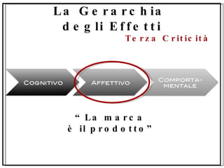 La Gerarchia  degli Effetti Terza Criticità “ La marca  è il prodotto” 