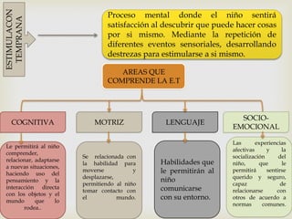 ESTIMULACON
                                Proceso mental donde el niño sentirá
 TEMPRANA
                                satisfacción al descubrir que puede hacer cosas
                                por si mismo. Mediante la repetición de
                                diferentes eventos sensoriales, desarrollando
                                destrezas para estimularse a si mismo.

                                   AREAS QUE
                                COMPRENDE LA E.T




                                                                    SOCIO-
   COGNITIVA                MOTRIZ              LENGUAJE
                                                                  EMOCIONAL

                                                                  Las       experiencias
Le permitirá al niño
                                                                  afectivas     y     la
comprender,
                        Se relacionada con                        socialización      del
relacionar, adaptarse                         Habilidades que
                        la habilidad para                         niño,      que       le
a nuevas situaciones,
haciendo uso del
                        moverse           y   le permitirán al    permitirá     sentirse
                        desplazarse,                              querido y seguro,
pensamiento y la                              niño
                        permitiendo al niño                       capaz               de
interacción directa                           comunicarse
                        tomar contacto con                        relacionarse      con
con los objetos y el
mundo       que    lo
                        el           mundo.   con su entorno.     otros de acuerdo a
                                                                  normas      comunes.
       rodea..
 