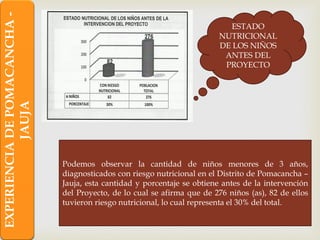 EXPERIENCIA DE POMACANCHA -
                                                                            ESTADO
                                                                          NUTRICIONAL
                                                                          DE LOS NIÑOS
                                                                           ANTES DEL
                                                                           PROYECTO
            JAUJA




                              Podemos observar la cantidad de niños menores de 3 años,
                              diagnosticados con riesgo nutricional en el Distrito de Pomacancha –
                              Jauja, esta cantidad y porcentaje se obtiene antes de la intervención
                              del Proyecto, de lo cual se afirma que de 276 niños (as), 82 de ellos
                              tuvieron riesgo nutricional, lo cual representa el 30% del total.
 