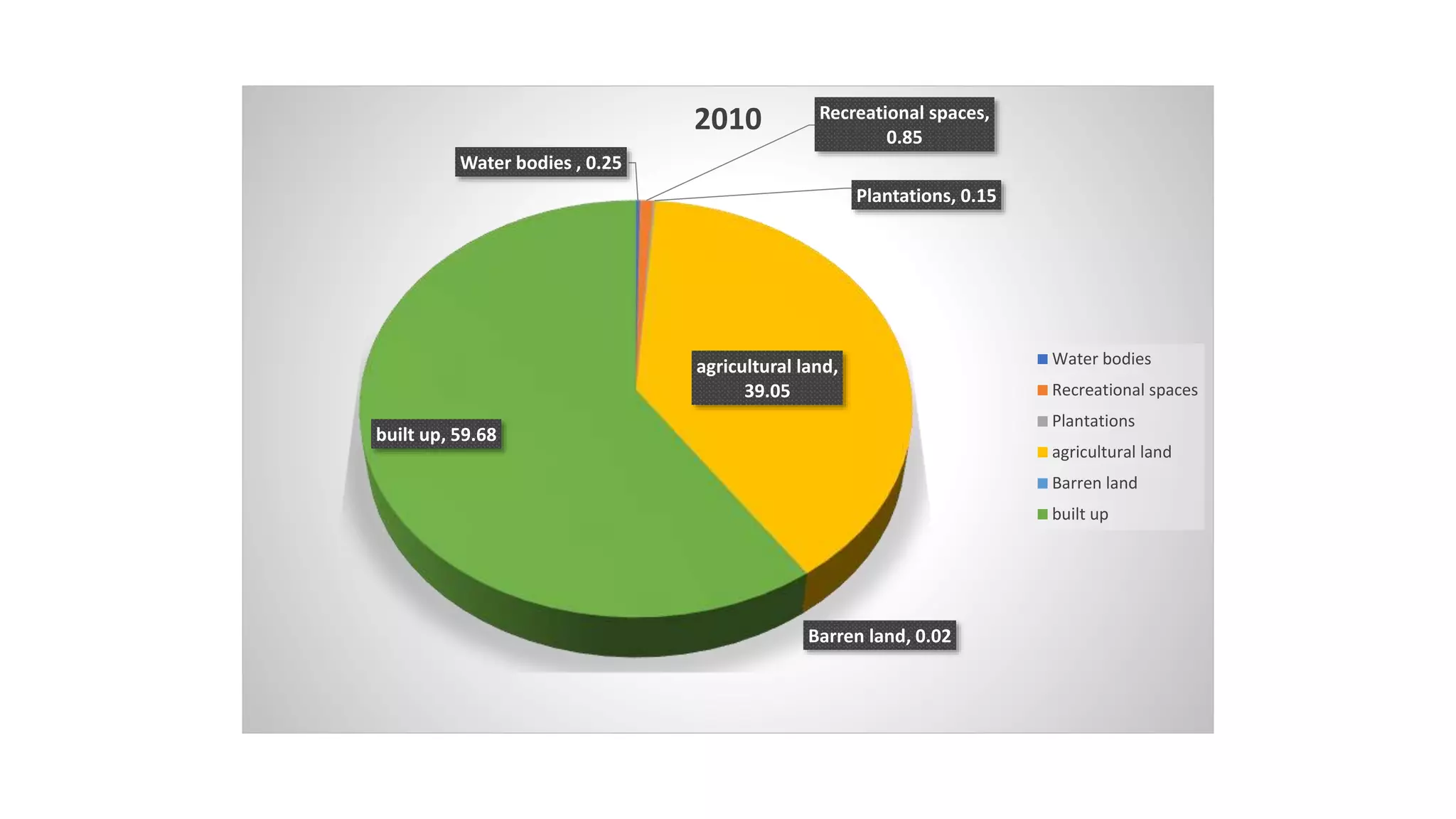 Water bodies , 0.25
Recreational spaces,
0.85
Plantations, 0.15
agricultural land,
39.05
Barren land, 0.02
built up, 59.68
2010
Water bodies
Recreational spaces
Plantations
agricultural land
Barren land
built up