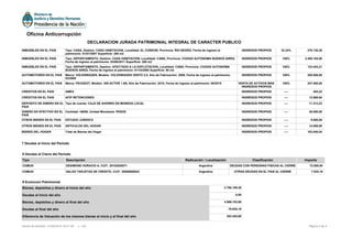 INMUEBLES EN EL PAIS Tipo: CASA, Destino: CASA HABITACION, Localidad: EL CONDOR, Provincia: RIO NEGRO, Fecha de ingreso al
patrimonio: 01/01/2007 Superficie: 280 m2
INGRESOS PROPIOS 33,34% 278.130,26
INMUEBLES EN EL PAIS Tipo: DEPARTAMENTO, Destino: CASA HABITACION, Localidad: CABA, Provincia: CIUDAD AUTONOMA BUENOS AIRES,
Fecha de ingreso al patrimonio: 03/06/2011 Superficie: 288 m2
INGRESOS PROPIOS 100% 2.485.184,00
INMUEBLES EN EL PAIS Tipo: DEPARTAMENTO, Destino: AFECTADO A LA EXPLOTACION, Localidad: CABA, Provincia: CIUDAD AUTONOMA
BUENOS AIRES, Fecha de ingreso al patrimonio: 01/10/2000 Superficie: 90 m2
INGRESOS PROPIOS 100% 123.443,21
AUTOMOTORES EN EL PAIS Marca: VOLKSWAGEN, Modelo: VOLKSWAGEN VENTO 2.5, Año de Fabricación: 2009, Fecha de ingreso al patrimonio:
03/2009
INGRESOS PROPIOS 100% 200.000,00
AUTOMOTORES EN EL PAIS Marca: PEUGEOT, Modelo: 308 ACTIVE 1.6N, Año de Fabricación: 2015, Fecha de ingreso al patrimonio: 05/2015 VENTA DE ACTIVOS MAS
INGRESOS PROPIOS
100% 247.000,00
CREDITOS EN EL PAIS AMEX INGRESOS PROPIOS ---- 483,22
CREDITOS EN EL PAIS AFIP RETENCIONES INGRESOS PROPIOS ---- 12.868,94
DEPOSITO DE DINERO EN EL
PAIS
Tipo de cuenta: CAJA DE AHORRO EN MONEDA LOCAL INGRESOS PROPIOS ---- 11.313,23
DINERO EN EFECTIVO EN EL
PAIS
Cantidad: 45050, Unidad Monetaria: PESOS INGRESOS PROPIOS ---- 45.050,00
OTROS BIENES EN EL PAIS ESTUDIO JURIDICO INGRESOS PROPIOS ---- 9.000,00
OTROS BIENES EN EL PAIS ARTICULOS DEL HOGAR INGRESOS PROPIOS ---- 14.000,00
BIENES DEL HOGAR Total de Bienes del Hogar INGRESOS PROPIOS ---- 183.040,04
9 Evolucion Patrimonial
Bienes, depósitos y dinero al Inicio del año 3.706.109,38
Deudas al Inicio del año 0,00
Bienes, depósitos y dinero al final del año 4.069.153,98
Deudas al final del año 79.935,19
Diferencia de Valuación de los mismos bienes al inicio y al final del año 253.425,88
7 Deudas al Inicio del Período
8 Deudas al Cierre del Período
Tipo Descripción Radicación / Localización Clasificación Importe
COMUN DESIMONE HORACIO A, CUIT: 20102028571 Argentina DEUDAS CON PERSONAS FISICAS AL CIERRE 72.000,00
COMUN SALDO TARJETAS DE CREDITO, CUIT: 30500008543 Argentina OTRAS DEUDAS EN EL PAIS AL CIERRE 7.935,19
Página 3 de 5Fecha de Emisión: 31/05/2016 18:01:59 v: 104
Oficina Anticorrupción
DECLARACION JURADA PATRIMONIAL INTEGRAL DE CARACTER PUBLICO
 