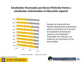 Estudiantes financiados por Banco Pichincha frente a
                     estudiantes matriculados en Educación superior

                      2010

                      2009
                                                                                         Aunque no se presenta una
                      2008
                                                                                         relación directamente proporcional
                      2007                                                               entre el crecimiento en el numero
                      2006
                                                                                         de estudiantes de educación
                                                                                         superior y los estudiantes
                      2005
                                                                                         financiados con el Banco, si se
                       2004                                                              evidencia un crecimiento en las
                       2003                                                              dos variables.
                       2002

                              94%
                                      96%
                                                    98%
                                                                100%

                                    Estudiantes matriculados   Estudiantes financiados

Fuente. Snies y Banco Pichincha
 