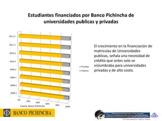 Estudiantes financiados por Banco Pichincha de
                         universidades publicas y privadas

2011-2


2011-1
                                                                   El crecimiento en la financiación de
2010-2
                                                                   matriculas de Universidades
                                                                   publicas, señala una necesidad de
2010-1                                                             crédito que antes solo se
                                                        Privadas   vislumbraba para universidades
2009-2
                                                        Publicas   privadas y de alto costo.
2009-1


 2008-2


 2008-1


          0%
                20%
                         40%
                                     60%
           Fuente. Banco Pichincha         80%
                                                 100%
 