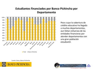 Estudiantes financiados por Banco Pichincha por
                              Departamento
100%

98%

96%                                                  Pese a que la cobertura de
94%                                                  crédito educativo ha llegado
92%
                                                     a muchos departamentos,
90%
                                                     aun faltan esfuerzos de las
88%
                                                     entidades financieras por
86%
                                                     atender departamentos con
84%

82%
                                                     una gran población
                                                     estudiantil.



                          Total    Banco Pichincha




       Fuente. Snies y Banco Pichincha
 