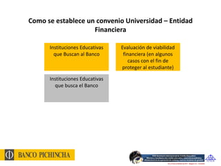 Como se establece un convenio Universidad – Entidad
                    Financiera

      Instituciones Educativas   Evaluación de viabilidad
        que Buscan al Banco       financiera (en algunos
                                    casos con el fin de
                                 proteger al estudiante)

      Instituciones Educativas
        que busca el Banco
 