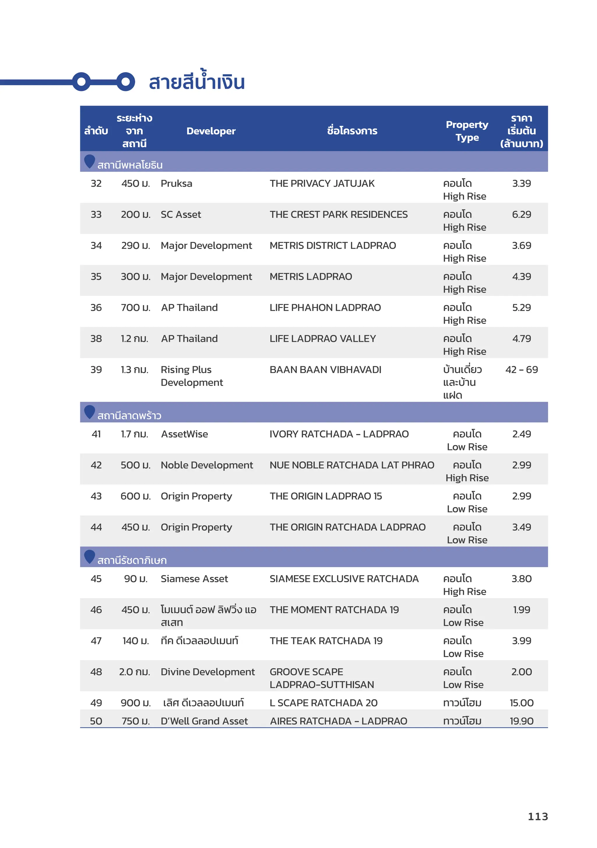ลำำ�ดัับ
ระยะห่่าง
จาก
สถานีี
Developer ชื่่�อโครงการ
Property
Type
ราคา
เริ่่�มต้้น
(ล้้านบาท)
สถานีีพหลโยธิิน
32 450 ม. Pruksa THE PRIVACY JATUJAK คอนโด
High Rise
3.39
33 200 ม. SC Asset THE CREST PARK RESIDENCES คอนโด
High Rise
6.29
34 290 ม. Major Development METRIS DISTRICT LADPRAO คอนโด
High Rise
3.69
35 300 ม. Major Development METRIS LADPRAO คอนโด
High Rise
4.39
36 700 ม. AP Thailand LIFE PHAHON LADPRAO คอนโด
High Rise
5.29
38 1.2 กม. AP Thailand LIFE LADPRAO VALLEY คอนโด
High Rise
4.79
39 1.3 กม. Rising Plus
Development
BAAN BAAN VIBHAVADI บ้้านเดี่่�ยว
และบ้้าน
แฝด
42 - 69
สถานีีลาดพร้้าว
41 1.7 กม. AssetWise IVORY RATCHADA - LADPRAO คอนโด
Low Rise
2.49
42 500 ม. Noble Development NUE NOBLE RATCHADA LAT PHRAO คอนโด
High Rise
2.99
43 600 ม. Origin Property THE ORIGIN LADPRAO 15 คอนโด
Low Rise
2.99
44 450 ม. Origin Property THE ORIGIN RATCHADA LADPRAO คอนโด
Low Rise
3.49
สถานีีรััชดาภิิเษก
45 90 ม. Siamese Asset SIAMESE EXCLUSIVE RATCHADA คอนโด
High Rise
3.80
46 450 ม. โมเมนต์์ ออฟ ลิิฟวิ่่�ง แอ
สเสท
THE MOMENT RATCHADA 19 คอนโด
Low Rise
1.99
47 140 ม. ทีีค ดีีเวลลอปเมนท์์ THE TEAK RATCHADA 19 คอนโด
Low Rise
3.99
48 2.0 กม. Divine Development GROOVE SCAPE
LADPRAO-SUTTHISAN
คอนโด
Low Rise
2.00
49 900 ม. เลิิศ ดีีเวลลอปเมนท์์ L SCAPE RATCHADA 20 ทาวน์์โฮม 15.00
50 750 ม. D’Well Grand Asset AIRES RATCHADA - LADPRAO ทาวน์์โฮม 19.90
สายสีีน้ำำ��เงิิน
113
 