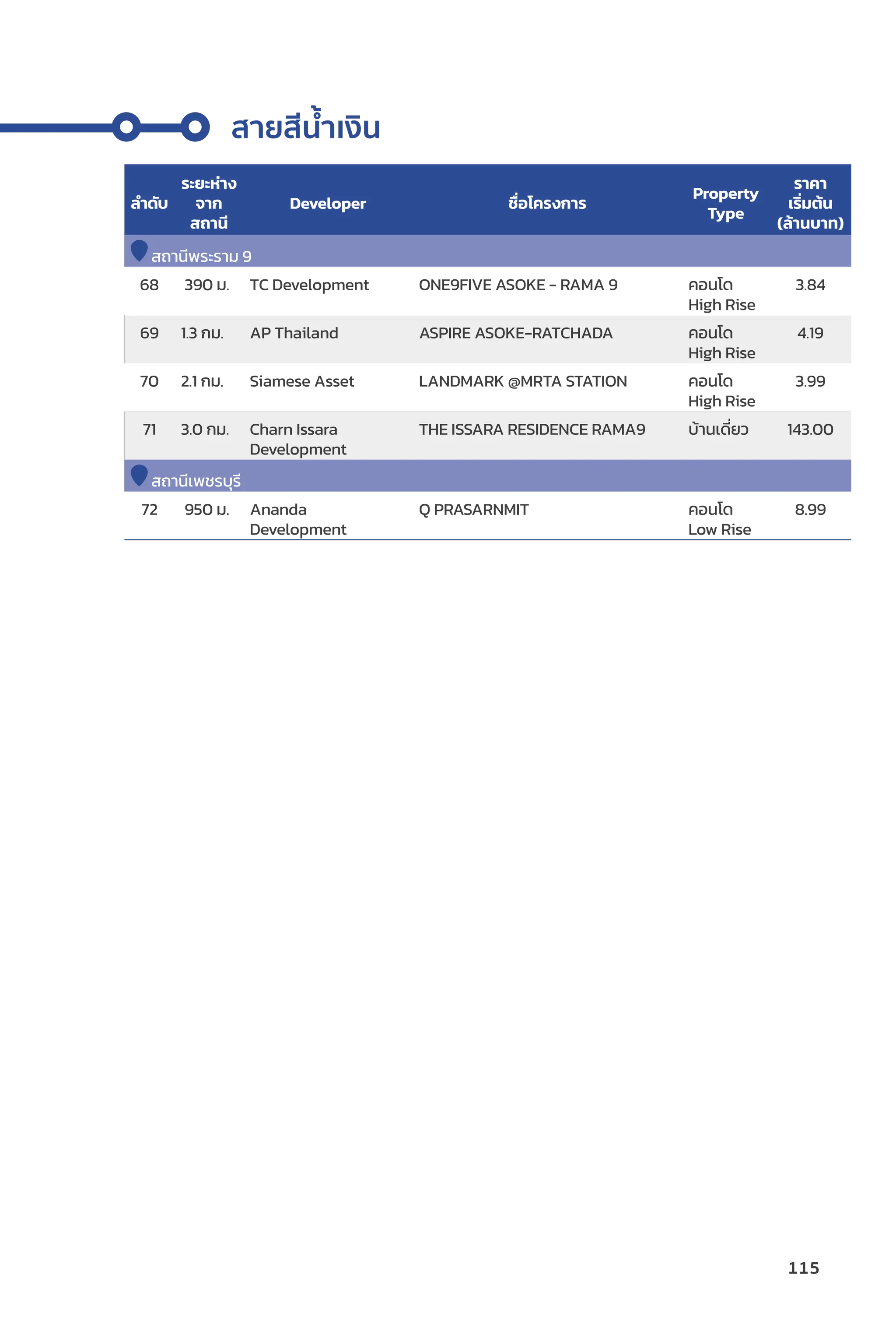 ลำำ�ดัับ
ระยะห่่าง
จาก
สถานีี
Developer ชื่่�อโครงการ
Property
Type
ราคา
เริ่่�มต้้น
(ล้้านบาท)
สถานีีพระราม 9
68 390 ม. TC Development ONE9FIVE ASOKE - RAMA 9 คอนโด
High Rise
3.84
69 1.3 กม. AP Thailand ASPIRE ASOKE-RATCHADA คอนโด
High Rise
4.19
70 2.1 กม. Siamese Asset LANDMARK @MRTA STATION คอนโด
High Rise
3.99
71 3.0 กม. Charn Issara
Development
THE ISSARA RESIDENCE RAMA9 บ้้านเดี่่�ยว 143.00
สถานีีเพชรบุุรีี
72 950 ม. Ananda
Development
Q PRASARNMIT คอนโด
Low Rise
8.99
สายสีีน้ำำ��เงิิน
115
 