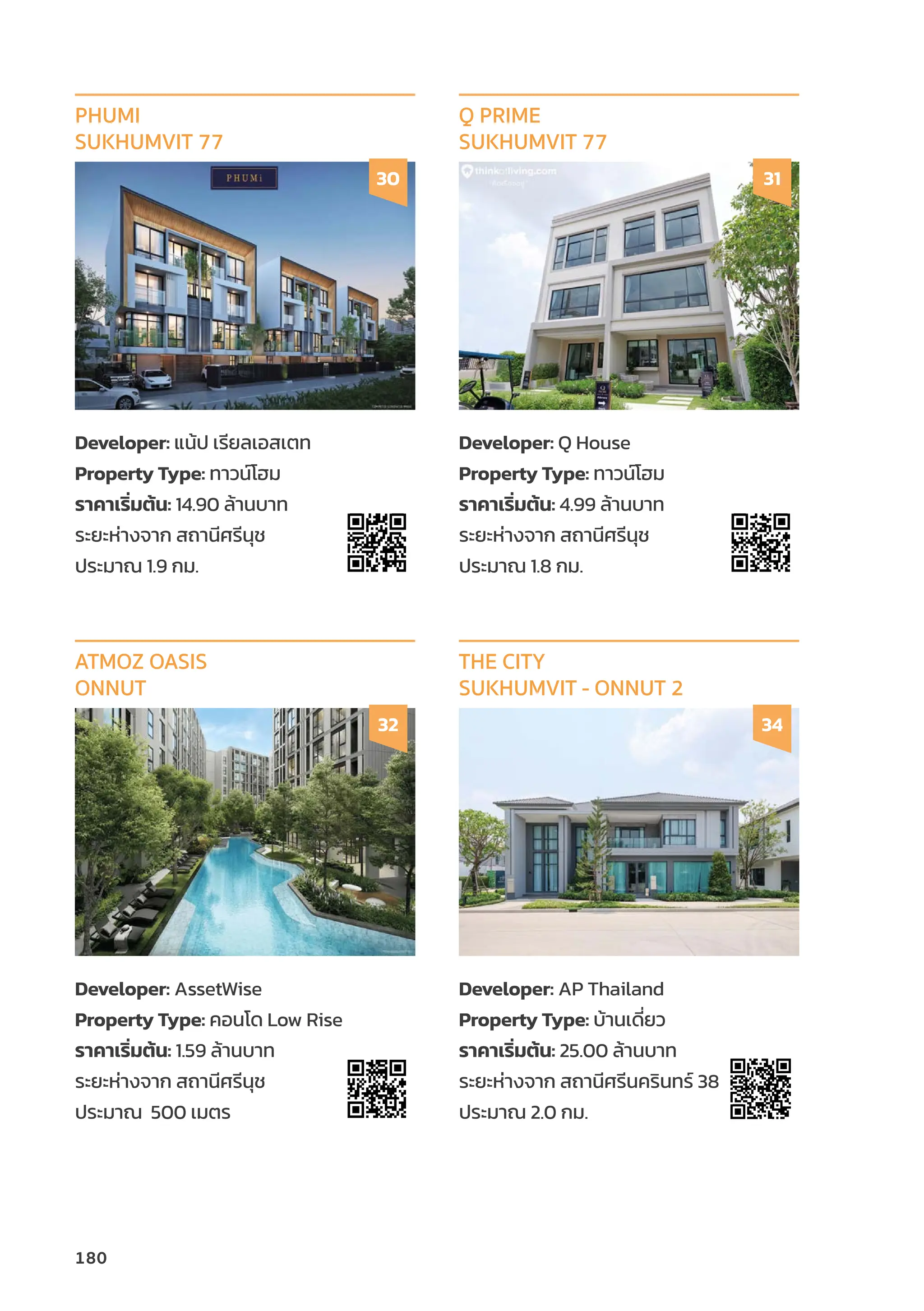 Developer: แน้้ป เรีียลเอสเตท
Property Type: ทาวน์์โฮม
ราคาเริ่่�มต้้น: 14.90 ล้้านบาท
ระยะห่่างจาก สถานีีศรีีนุุช
ประมาณ 1.9 กม.
PHUMI
SUKHUMVIT 77
30
Developer: Q House
Property Type: ทาวน์์โฮม
ราคาเริ่่�มต้้น: 4.99 ล้้านบาท
ระยะห่่างจาก สถานีีศรีีนุุช
ประมาณ 1.8 กม.
Q PRIME
SUKHUMVIT 77
31
Developer: AssetWise
Property Type: คอนโด Low Rise
ราคาเริ่่�มต้้น: 1.59 ล้้านบาท
ระยะห่่างจาก สถานีีศรีีนุุช
ประมาณ 500 เมตร
ATMOZ OASIS
ONNUT
32
Developer: AP Thailand
Property Type: บ้้านเดี่่�ยว
ราคาเริ่่�มต้้น: 25.00 ล้้านบาท
ระยะห่่างจาก สถานีีศรีีนคริินทร์์ 38
ประมาณ 2.0 กม.
THE CITY
SUKHUMVIT - ONNUT 2
34
180
 