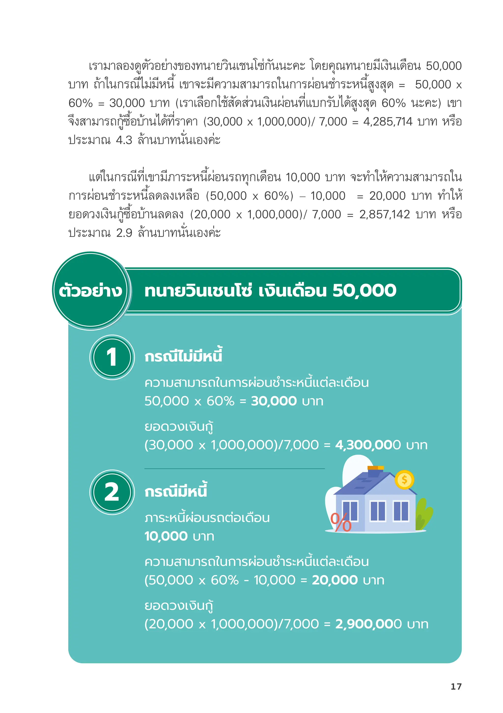 เรามาลองดููตััวอย่่างของทนายวิินเชนโซ่่กัันนะคะ โดยคุุณทนายมีีเงิินเดืือน 50,000
บาท ถ้้าในกรณีีไม่่มีีหนี้้� เขาจะมีีความสามารถในการผ่่อนชำระหนี้้�สููงสุุด =  50,000 x
60% = 30,000 บาท (เราเลืือกใช้้สััดส่่วนเงิินผ่่อนที่่�แบกรัับได้้สููงสุุด 60% นะคะ) เขา
จึึงสามารถกู้้�ซื้้�อบ้้านได้้ที่่�ราคา (30,000 x 1,000,000)/ 7,000 = 4,285,714 บาท หรืือ
ประมาณ 4.3 ล้้านบาทนั่่�นเองค่่ะ
แต่่ในกรณีีที่่�เขามีีภาระหนี้้�ผ่่อนรถทุุกเดืือน 10,000 บาท จะทำให้้ความสามารถใน
การผ่่อนชำระหนี้้�ลดลงเหลืือ (50,000 x 60%) – 10,000  = 20,000 บาท ทำให้้
ยอดวงเงิินกู้้�ซื้้�อบ้้านลดลง (20,000 x 1,000,000)/ 7,000 = 2,857,142 บาท หรืือ
ประมาณ 2.9 ล้้านบาทนั่่�นเองค่่ะ
1
2
กรณีีไม่่มีีหนี้้�
ความสามารถในการผ่่อนชำำ�ระหนี้้�แต่่ละเดืือน
50,000 x 60% = 30,000 บาท
ยอดวงเงิินกู้้�
(30,000 x 1,000,000)/7,000 = 4,300,000 บาท
กรณีีมีีหนี้้�
ภาระหนี้้�ผ่่อนรถต่่อเดืือน
10,000 บาท
ความสามารถในการผ่่อนชำำ�ระหนี้้�แต่่ละเดืือน
(50,000 x 60% - 10,000 = 20,000 บาท
ยอดวงเงิินกู้้�
(20,000 x 1,000,000)/7,000 = 2,900,000 บาท
ตััวอย่่าง ทนายวิินเชนโซ่่ เงิินเดืือน 50,000
17
 