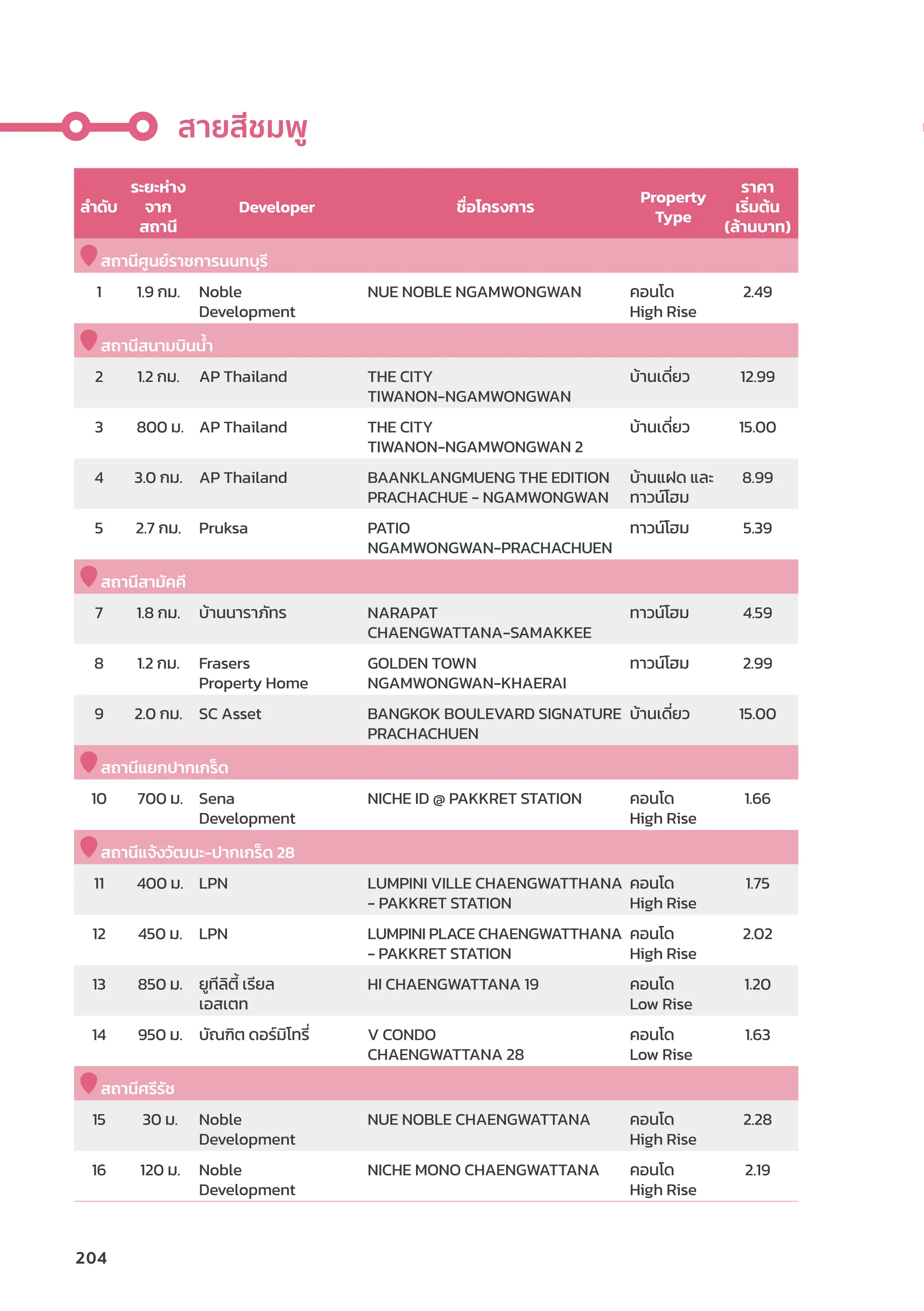 ลำำ�ดัับ
ระยะห่่าง
จาก
สถานีี
Developer ชื่่�อโครงการ
Property
Type
ราคา
เริ่่�มต้้น
(ล้้านบาท)
สถานีีศููนย์์ราชการนนทบุุรีี
1 1.9 กม. Noble
Development
NUE NOBLE NGAMWONGWAN คอนโด
High Rise
2.49
สถานีีสนามบิินน้ำำ��
2 1.2 กม. AP Thailand THE CITY
TIWANON-NGAMWONGWAN
บ้้านเดี่่�ยว 12.99
3 800 ม. AP Thailand THE CITY
TIWANON-NGAMWONGWAN 2
บ้้านเดี่่�ยว 15.00
4 3.0 กม. AP Thailand BAANKLANGMUENG THE EDITION
PRACHACHUE - NGAMWONGWAN
บ้้านแฝด และ
ทาวน์์โฮม
8.99
5 2.7 กม. Pruksa PATIO
NGAMWONGWAN-PRACHACHUEN
ทาวน์์โฮม 5.39
สถานีีสามััคคีี
7 1.8 กม. บ้้านนาราภััทร NARAPAT
CHAENGWATTANA-SAMAKKEE
ทาวน์์โฮม 4.59
8 1.2 กม. Frasers
Property Home
GOLDEN TOWN
NGAMWONGWAN-KHAERAI
ทาวน์์โฮม 2.99
9 2.0 กม. SC Asset BANGKOK BOULEVARD SIGNATURE
PRACHACHUEN
บ้้านเดี่่�ยว 15.00
สถานีีแยกปากเกร็็ด
10 700 ม. Sena
Development
NICHE ID @ PAKKRET STATION คอนโด
High Rise
1.66
สถานีีแจ้้งวััฒนะ-ปากเกร็็ด 28
11 400 ม. LPN LUMPINI VILLE CHAENGWATTHANA
- PAKKRET STATION
คอนโด
High Rise
1.75
12 450 ม. LPN LUMPINI PLACE CHAENGWATTHANA
- PAKKRET STATION
คอนโด
High Rise
2.02
13 850 ม. ยููทีีลิิตี้้� เรีียล
เอสเตท
HI CHAENGWATTANA 19 คอนโด
Low Rise
1.20
14 950 ม. บััณฑิิต ดอร์์มิิโทรี่่� V CONDO
CHAENGWATTANA 28
คอนโด
Low Rise
1.63
สถานีีศรีีรััช
15 30 ม. Noble
Development
NUE NOBLE CHAENGWATTANA คอนโด
High Rise
2.28
16 120 ม. Noble
Development
NICHE MONO CHAENGWATTANA คอนโด
High Rise
2.19
สายสีีชมพูู
204
 