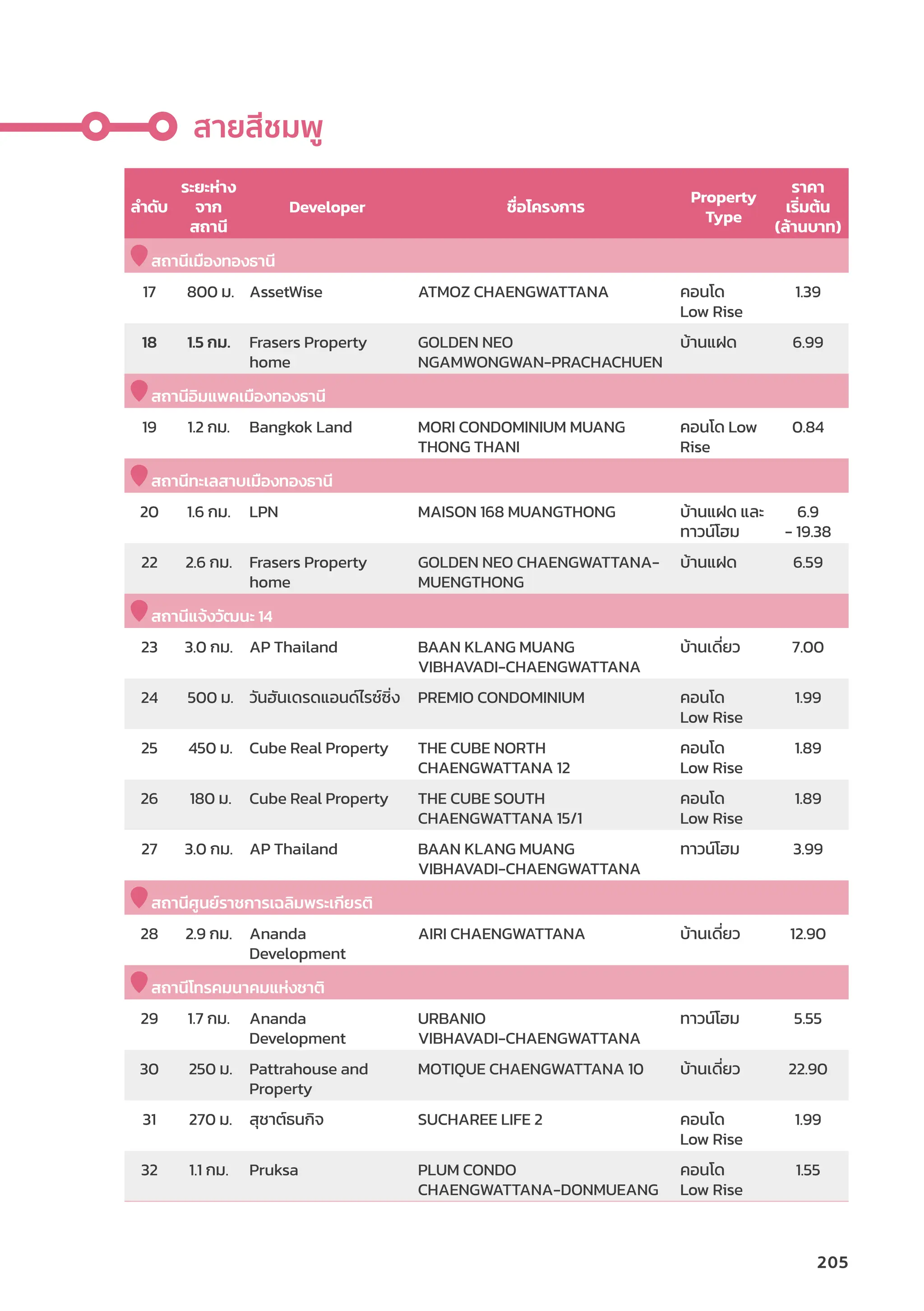 ลำำ�ดัับ
ระยะห่่าง
จาก
สถานีี
Developer ชื่่�อโครงการ
Property
Type
ราคา
เริ่่�มต้้น
(ล้้านบาท)
สถานีีเมืืองทองธานีี
17 800 ม. AssetWise ATMOZ CHAENGWATTANA คอนโด
Low Rise
1.39
18 1.5 กม. Frasers Property
home
GOLDEN NEO
NGAMWONGWAN-PRACHACHUEN
บ้้านแฝด 6.99
สถานีีอิิมแพคเมืืองทองธานีี
19 1.2 กม. Bangkok Land MORI CONDOMINIUM MUANG
THONG THANI
คอนโด Low
Rise
0.84
สถานีีทะเลสาบเมืืองทองธานีี
20 1.6 กม. LPN MAISON 168 MUANGTHONG บ้้านแฝด และ
ทาวน์์โฮม
6.9
- 19.38
22 2.6 กม. Frasers Property
home
GOLDEN NEO CHAENGWATTANA-
MUENGTHONG
บ้้านแฝด 6.59
สถานีีแจ้้งวััฒนะ 14
23 3.0 กม. AP Thailand BAAN KLANG MUANG
VIBHAVADI-CHAENGWATTANA
บ้้านเดี่่�ยว 7.00
24 500 ม. วัันฮัันเดรดแอนด์์ไรซ์์ซิ่่�ง PREMIO CONDOMINIUM คอนโด
Low Rise
1.99
25 450 ม. Cube Real Property THE CUBE NORTH
CHAENGWATTANA 12
คอนโด
Low Rise
1.89
26 180 ม. Cube Real Property THE CUBE SOUTH
CHAENGWATTANA 15/1
คอนโด
Low Rise
1.89
27 3.0 กม. AP Thailand BAAN KLANG MUANG
VIBHAVADI-CHAENGWATTANA
ทาวน์์โฮม 3.99
สถานีีศููนย์์ราชการเฉลิิมพระเกีียรติิ
28 2.9 กม. Ananda
Development
AIRI CHAENGWATTANA บ้้านเดี่่�ยว 12.90
สถานีีโทรคมนาคมแห่่งชาติิ
29 1.7 กม. Ananda
Development
URBANIO
VIBHAVADI-CHAENGWATTANA
ทาวน์์โฮม 5.55
30 250 ม. Pattrahouse and
Property
MOTIQUE CHAENGWATTANA 10 บ้้านเดี่่�ยว 22.90
31 270 ม. สุุชาต์์ธนกิิจ SUCHAREE LIFE 2 คอนโด
Low Rise
1.99
32 1.1 กม. Pruksa PLUM CONDO
CHAENGWATTANA-DONMUEANG
คอนโด
Low Rise
1.55
สายสีีชมพูู
205
 