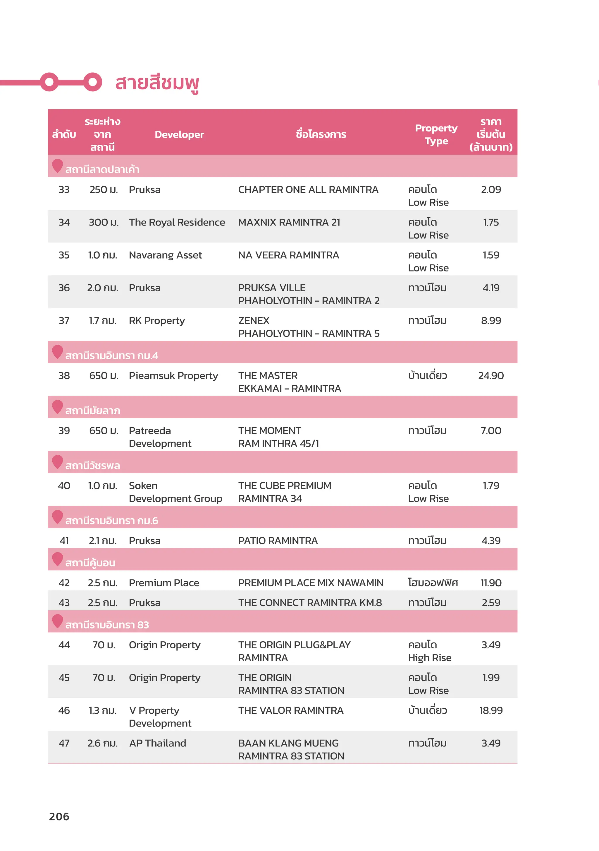 ลำำ�ดัับ
ระยะห่่าง
จาก
สถานีี
Developer ชื่่�อโครงการ
Property
Type
ราคา
เริ่่�มต้้น
(ล้้านบาท)
สถานีีลาดปลาเค้้า
33 250 ม. Pruksa CHAPTER ONE ALL RAMINTRA คอนโด
Low Rise
2.09
34 300 ม. The Royal Residence MAXNIX RAMINTRA 21 คอนโด
Low Rise
1.75
35 1.0 กม. Navarang Asset NA VEERA RAMINTRA คอนโด
Low Rise
1.59
36 2.0 กม. Pruksa PRUKSA VILLE
PHAHOLYOTHIN - RAMINTRA 2
ทาวน์์โฮม 4.19
37 1.7 กม. RK Property ZENEX
PHAHOLYOTHIN - RAMINTRA 5
ทาวน์์โฮม 8.99
สถานีีรามอิินทรา กม.4
38 650 ม. Pieamsuk Property THE MASTER
EKKAMAI - RAMINTRA
บ้้านเดี่่�ยว 24.90
สถานีีมััยลาภ
39 650 ม. Patreeda
Development
THE MOMENT
RAM INTHRA 45/1
ทาวน์์โฮม 7.00
สถานีีวััชรพล
40 1.0 กม. Soken
Development Group
THE CUBE PREMIUM
RAMINTRA 34
คอนโด
Low Rise
1.79
สถานีีรามอิินทรา กม.6
41 2.1 กม. Pruksa PATIO RAMINTRA ทาวน์์โฮม 4.39
สถานีีคู้้�บอน
42 2.5 กม. Premium Place PREMIUM PLACE MIX NAWAMIN โฮมออฟฟิิศ 11.90
43 2.5 กม. Pruksa THE CONNECT RAMINTRA KM.8 ทาวน์์โฮม 2.59
สถานีีรามอิินทรา 83
44 70 ม. Origin Property THE ORIGIN PLUGPLAY
RAMINTRA
คอนโด
High Rise
3.49
45 70 ม. Origin Property THE ORIGIN
RAMINTRA 83 STATION
คอนโด
Low Rise
1.99
46 1.3 กม. V Property
Development
THE VALOR RAMINTRA บ้้านเดี่่�ยว 18.99
47 2.6 กม. AP Thailand BAAN KLANG MUENG
RAMINTRA 83 STATION
ทาวน์์โฮม 3.49
สายสีีชมพูู
206
 