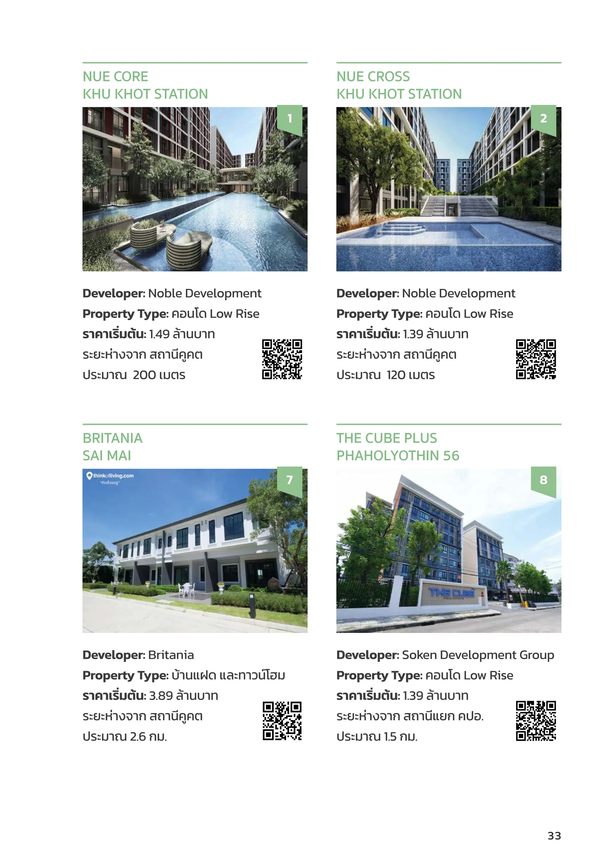 33
Developer: Noble Development
Property Type: คอนโด Low Rise
ราคาเริ่่�มต้้น: 1.49 ล้้านบาท
ระยะห่่างจาก สถานีีคููคต
ประมาณ 200 เมตร
NUE CORE
KHU KHOT STATION
1
Developer: Noble Development
Property Type: คอนโด Low Rise
ราคาเริ่่�มต้้น: 1.39 ล้้านบาท
ระยะห่่างจาก สถานีีคููคต
ประมาณ 120 เมตร
NUE CROSS
KHU KHOT STATION
2
Developer: Britania
Property Type: บ้้านแฝด และทาวน์์โฮม
ราคาเริ่่�มต้้น: 3.89 ล้้านบาท
ระยะห่่างจาก สถานีีคููคต
ประมาณ 2.6 กม.
BRITANIA
SAI MAI
7
Developer: Soken Development Group
Property Type: คอนโด Low Rise
ราคาเริ่่�มต้้น: 1.39 ล้้านบาท
ระยะห่่างจาก สถานีีแยก คปอ.
ประมาณ 1.5 กม.
THE CUBE PLUS
PHAHOLYOTHIN 56
8
 