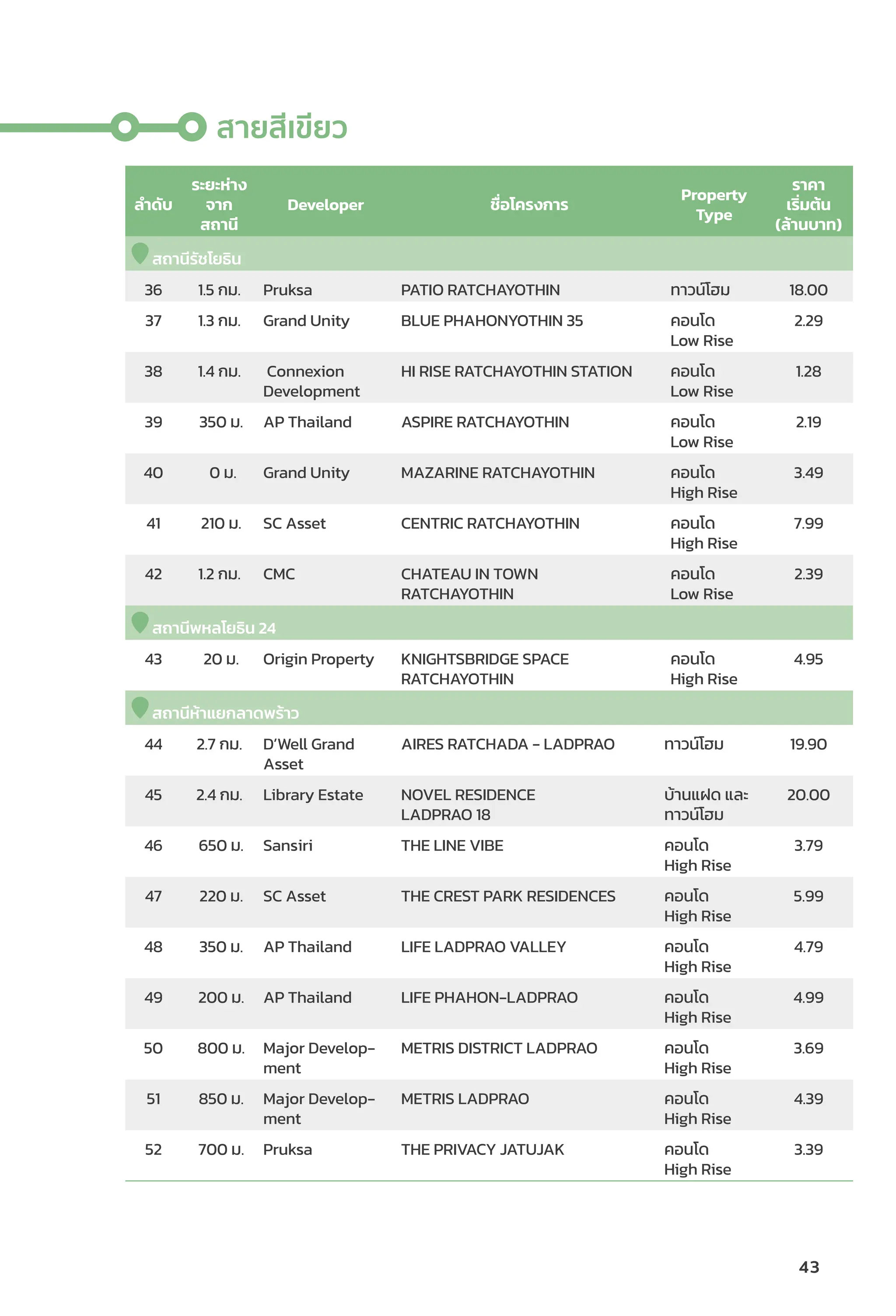 สายสีีเขีียว
ลำำ�ดัับ
ระยะห่่าง
จาก
สถานีี
Developer ชื่่�อโครงการ
Property
Type
ราคา
เริ่่�มต้้น
(ล้้านบาท)
สถานีีรััชโยธิิน
36 1.5 กม. Pruksa PATIO RATCHAYOTHIN ทาวน์์โฮม 18.00
37 1.3 กม. Grand Unity BLUE PHAHONYOTHIN 35 คอนโด
Low Rise
2.29
38 1.4 กม. Connexion
Development
HI RISE RATCHAYOTHIN STATION คอนโด
Low Rise
1.28
39 350 ม. AP Thailand ASPIRE RATCHAYOTHIN คอนโด
Low Rise
2.19
40 0 ม. Grand Unity MAZARINE RATCHAYOTHIN คอนโด
High Rise
3.49
41 210 ม. SC Asset CENTRIC RATCHAYOTHIN คอนโด
High Rise
7.99
42 1.2 กม. CMC CHATEAU IN TOWN
RATCHAYOTHIN
คอนโด
Low Rise
2.39
สถานีีพหลโยธิิน 24
43 20 ม. Origin Property KNIGHTSBRIDGE SPACE
RATCHAYOTHIN
คอนโด
High Rise
4.95
สถานีีห้้าแยกลาดพร้้าว
44 2.7 กม. D’Well Grand
Asset
AIRES RATCHADA - LADPRAO ทาวน์์โฮม 19.90
45 2.4 กม. Library Estate NOVEL RESIDENCE
LADPRAO 18
บ้้านแฝด และ
ทาวน์์โฮม
20.00
46 650 ม. Sansiri THE LINE VIBE คอนโด
High Rise
3.79
47 220 ม. SC Asset THE CREST PARK RESIDENCES คอนโด
High Rise
5.99
48 350 ม. AP Thailand LIFE LADPRAO VALLEY คอนโด
High Rise
4.79
49 200 ม. AP Thailand LIFE PHAHON-LADPRAO คอนโด
High Rise
4.99
50 800 ม. Major Develop-
ment
METRIS DISTRICT LADPRAO คอนโด
High Rise
3.69
51 850 ม. Major Develop-
ment
METRIS LADPRAO คอนโด
High Rise
4.39
52 700 ม. Pruksa THE PRIVACY JATUJAK คอนโด
High Rise
3.39
43
 